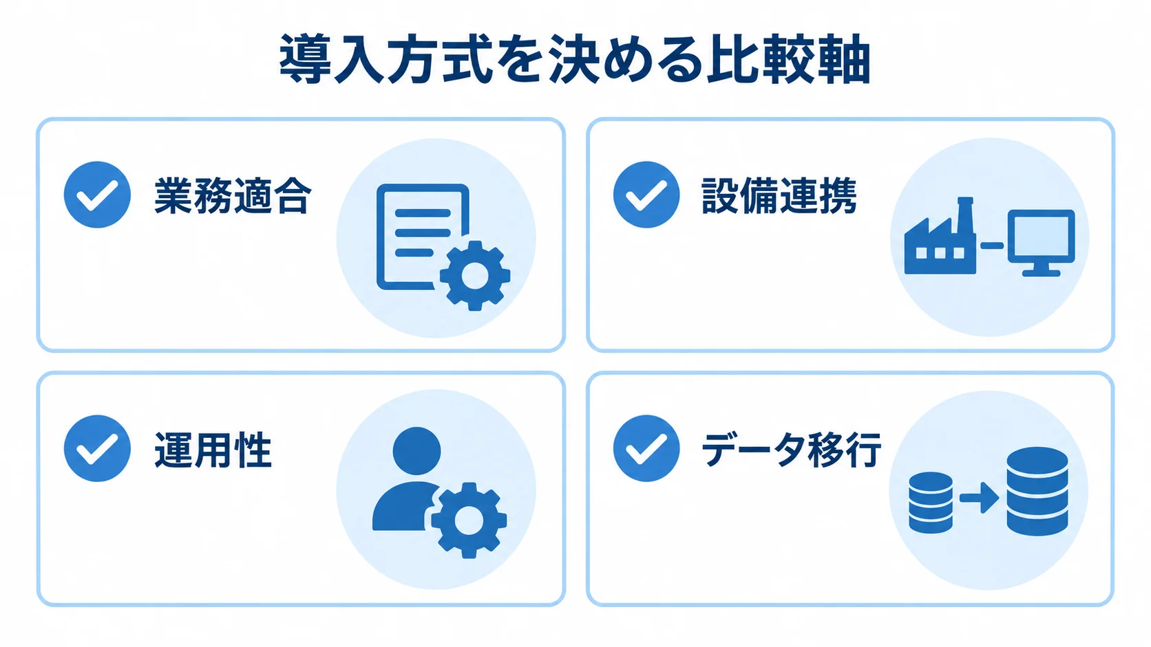 ロット管理システムの方式選定で確認する4軸 ロット管理システムの導入方式を業務適合、設備連携、運用性、データ移行の4軸で確認するチェックリスト図。