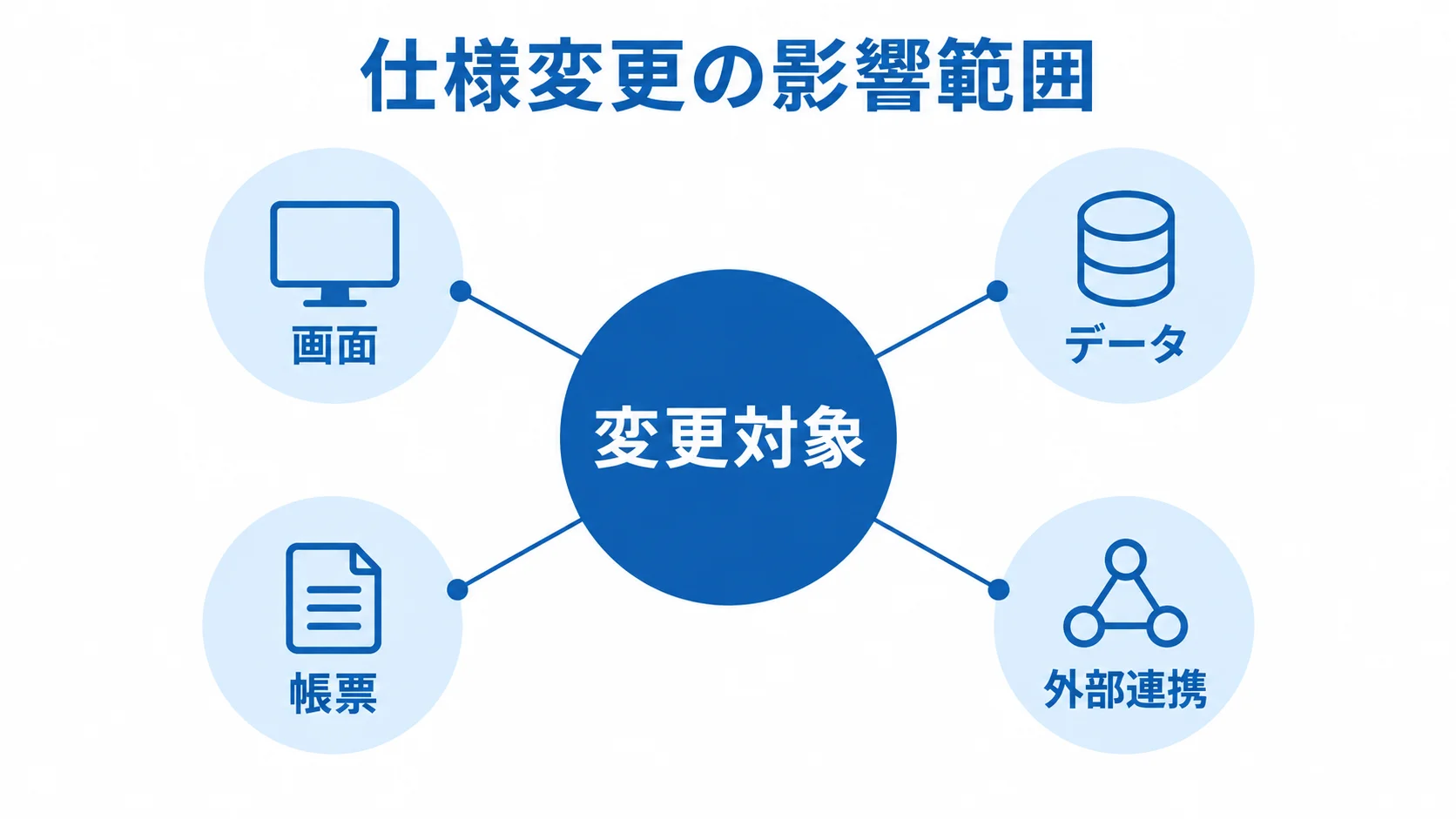 変更の波及先を可視化する図 変更対象の周囲に画面、データ、帳票、外部連携を注釈線で示した図解