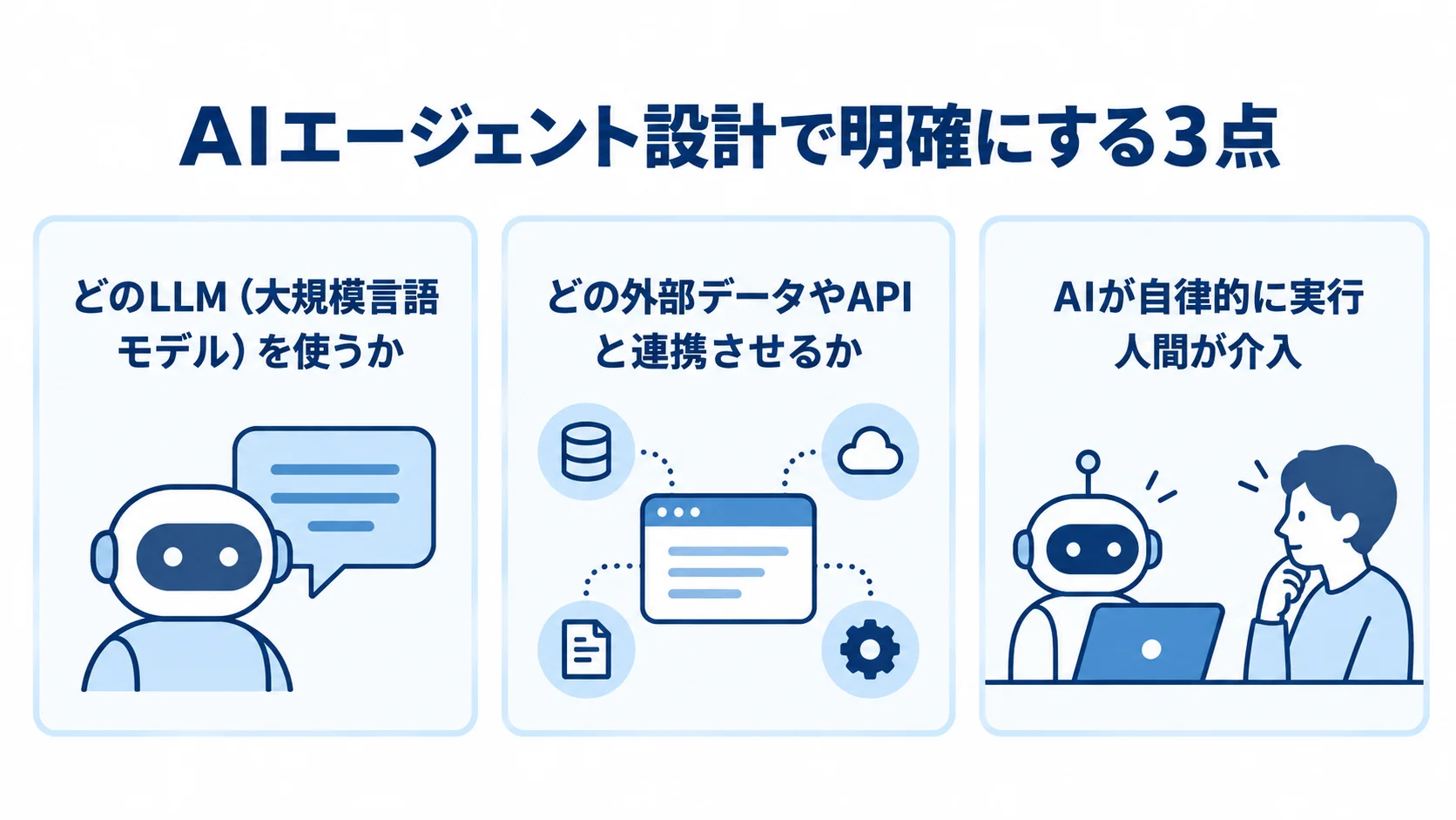 AIエージェント設計で決める3つの要素 AIエージェントの設計で決めるLLM、外部データやAPI、人間の介入範囲を3枚のカードで示した図。