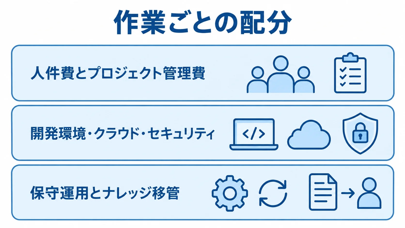 IT人材不足対策の費用内訳 IT人材不足対策の費用を、人件費と管理費、開発環境とセキュリティ、保守運用と知識移管の3層に分けた図。