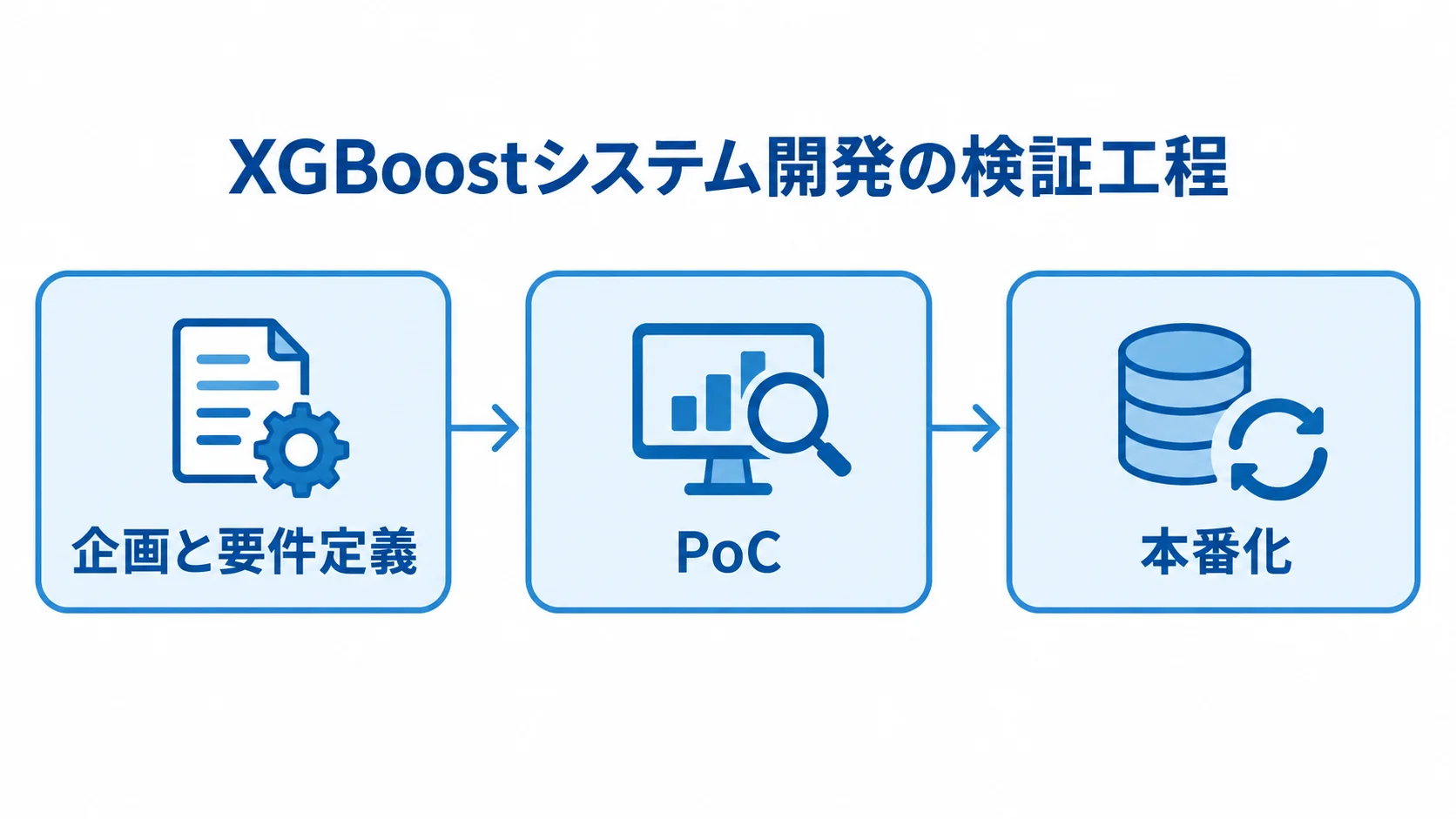 XGBoostシステム開発の3段階 XGBoostシステム開発を企画と要件定義、PoC、本番化の順につないだ3段階の図。
