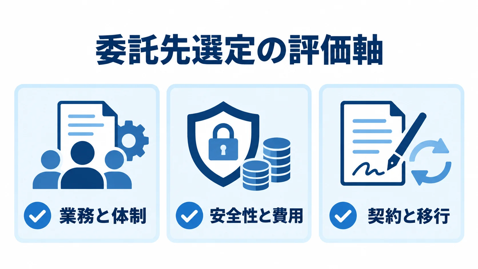 委託先選定で比較する評価軸 委託先選定の評価軸を業務と体制、安全性と費用、契約と移行の3群に分けた図。