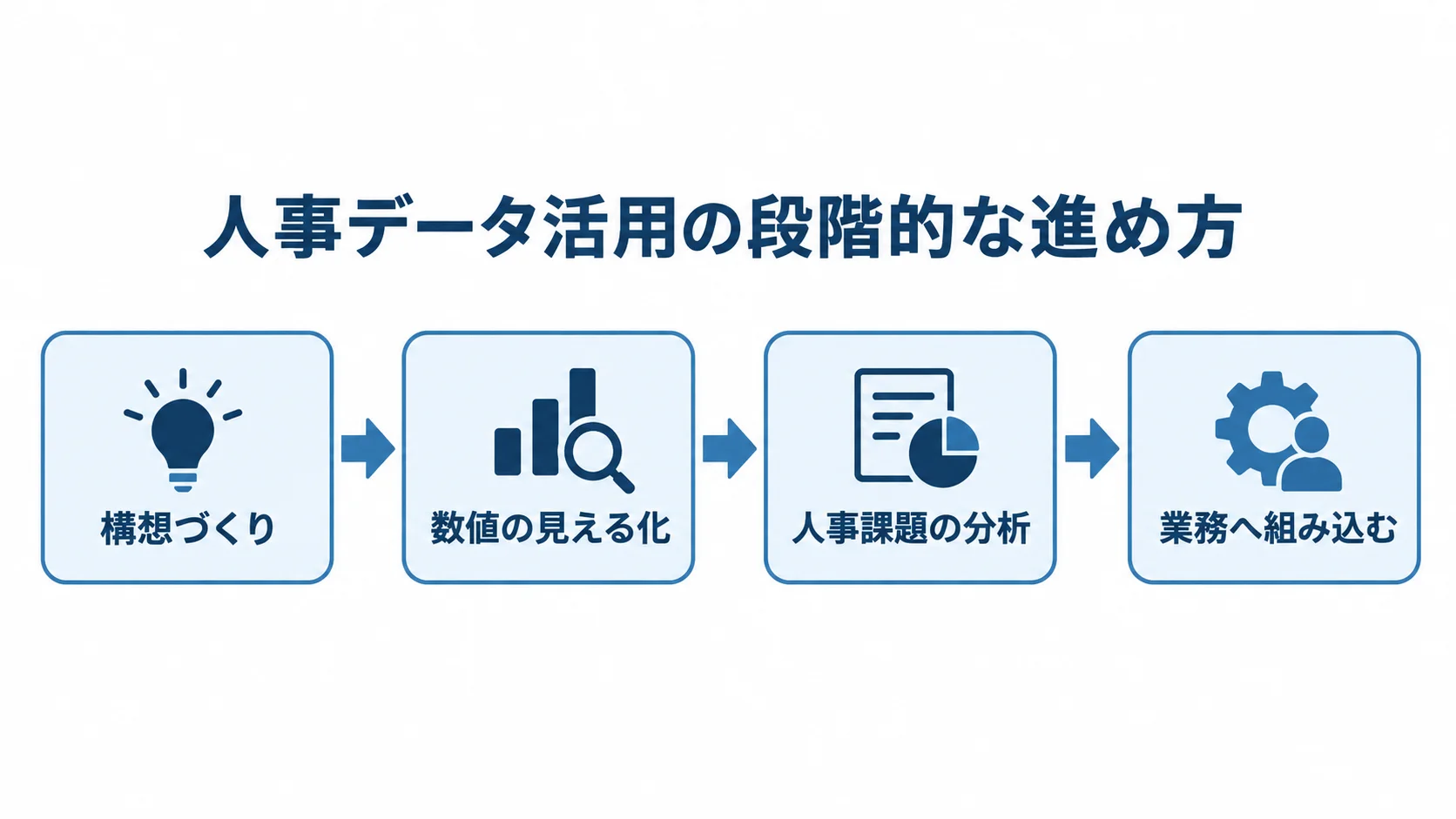 構想から人事データ活用を業務に組み込むまでの流れ 人事データ活用を構想づくりから数値の見える化、人事課題の分析、業務への組み込みへ進める流れ図