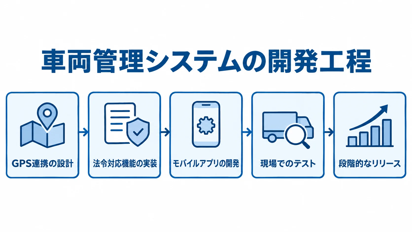 車両管理システム開発の5段階 GPS連携の設計から法令対応機能、モバイルアプリ、現場テストを経て段階的にリリースする流れの図解。
