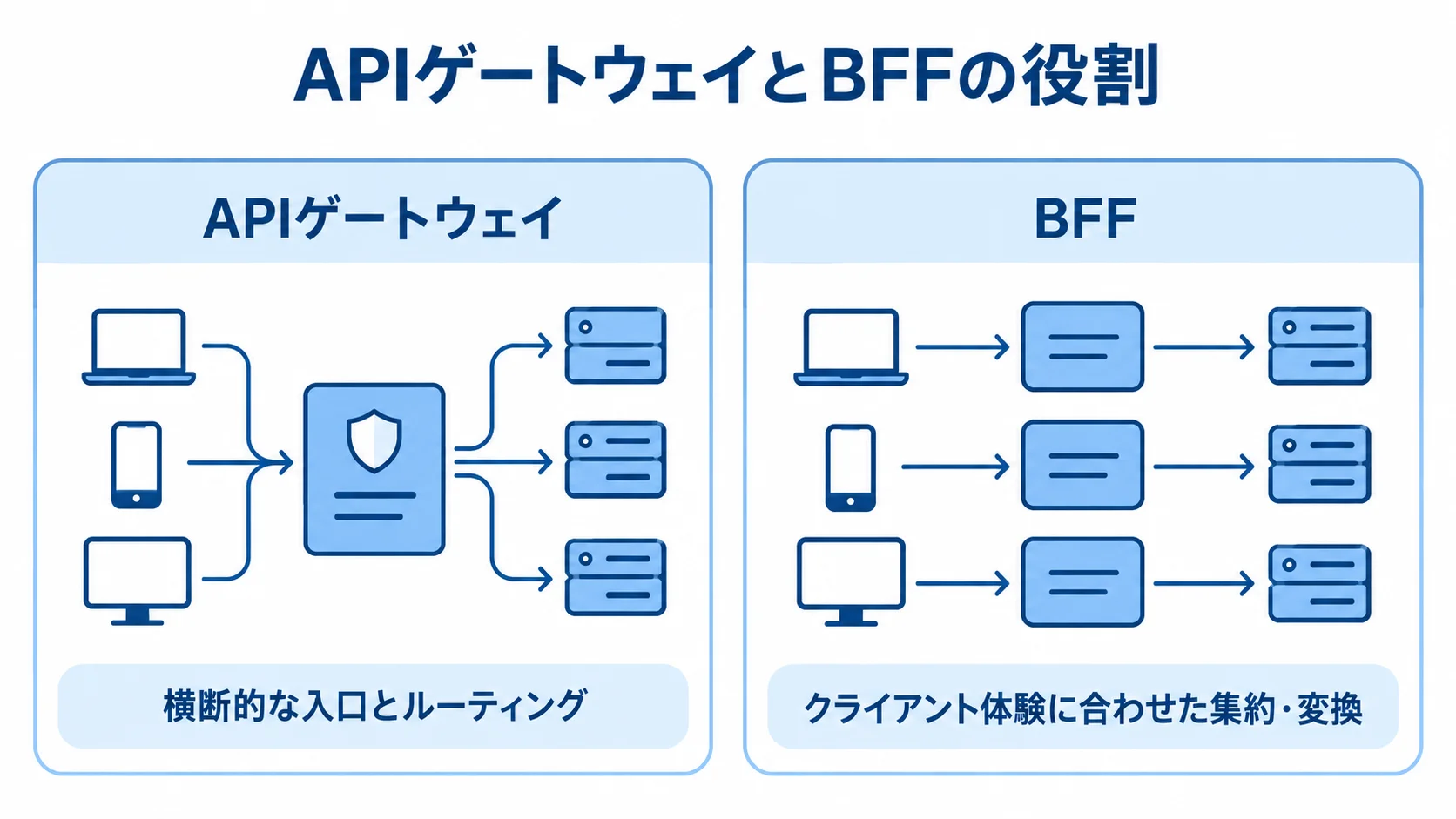 APIゲートウェイの横断的な入口とルーティング、BFFのクライアント体験に合わせた集約と変換を左右で比べる図。