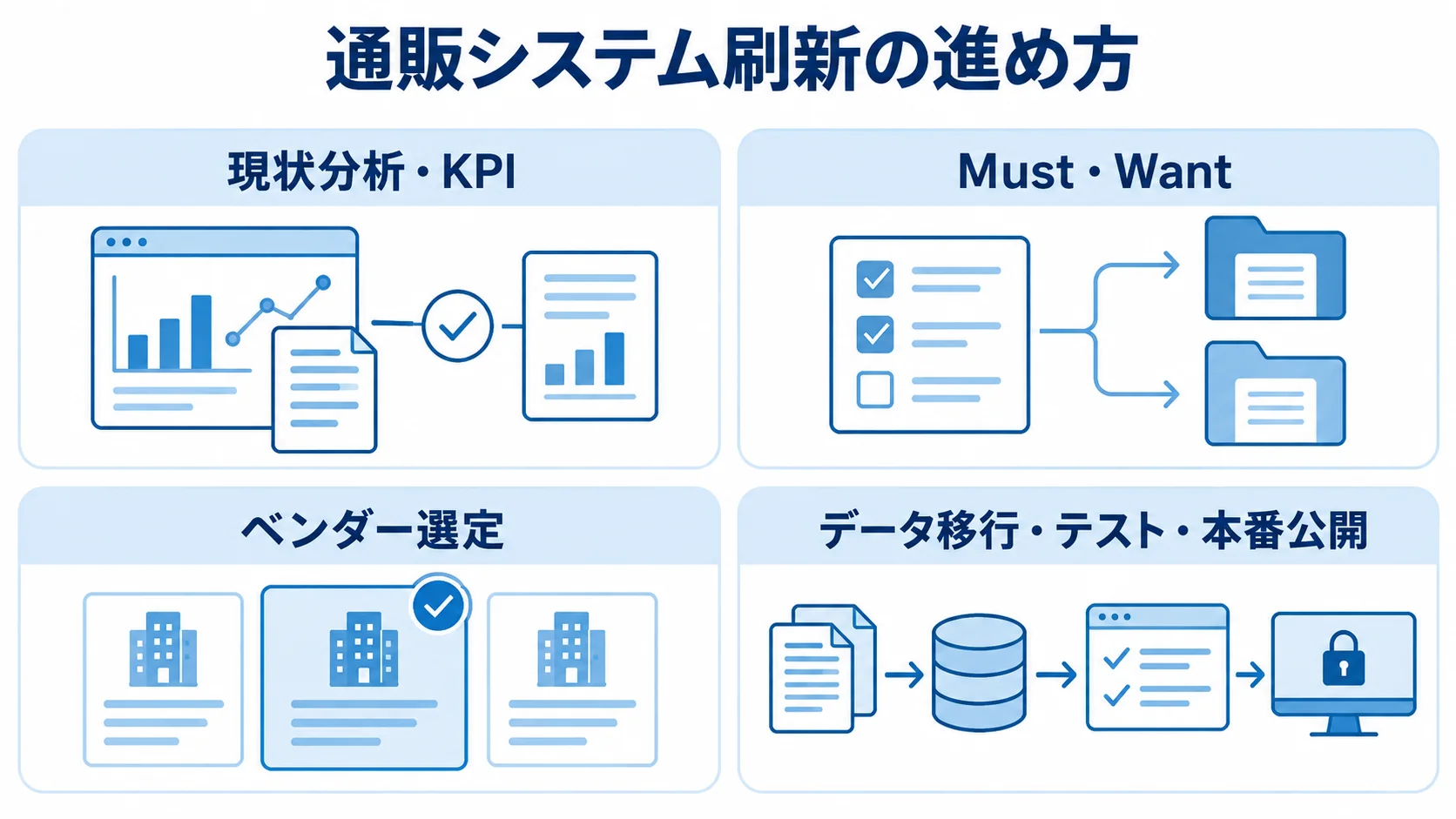 通販システム刷新で進める主要工程 通販システム刷新の現状分析からデータ移行・本番公開までを4つのパネルに整理した図解。