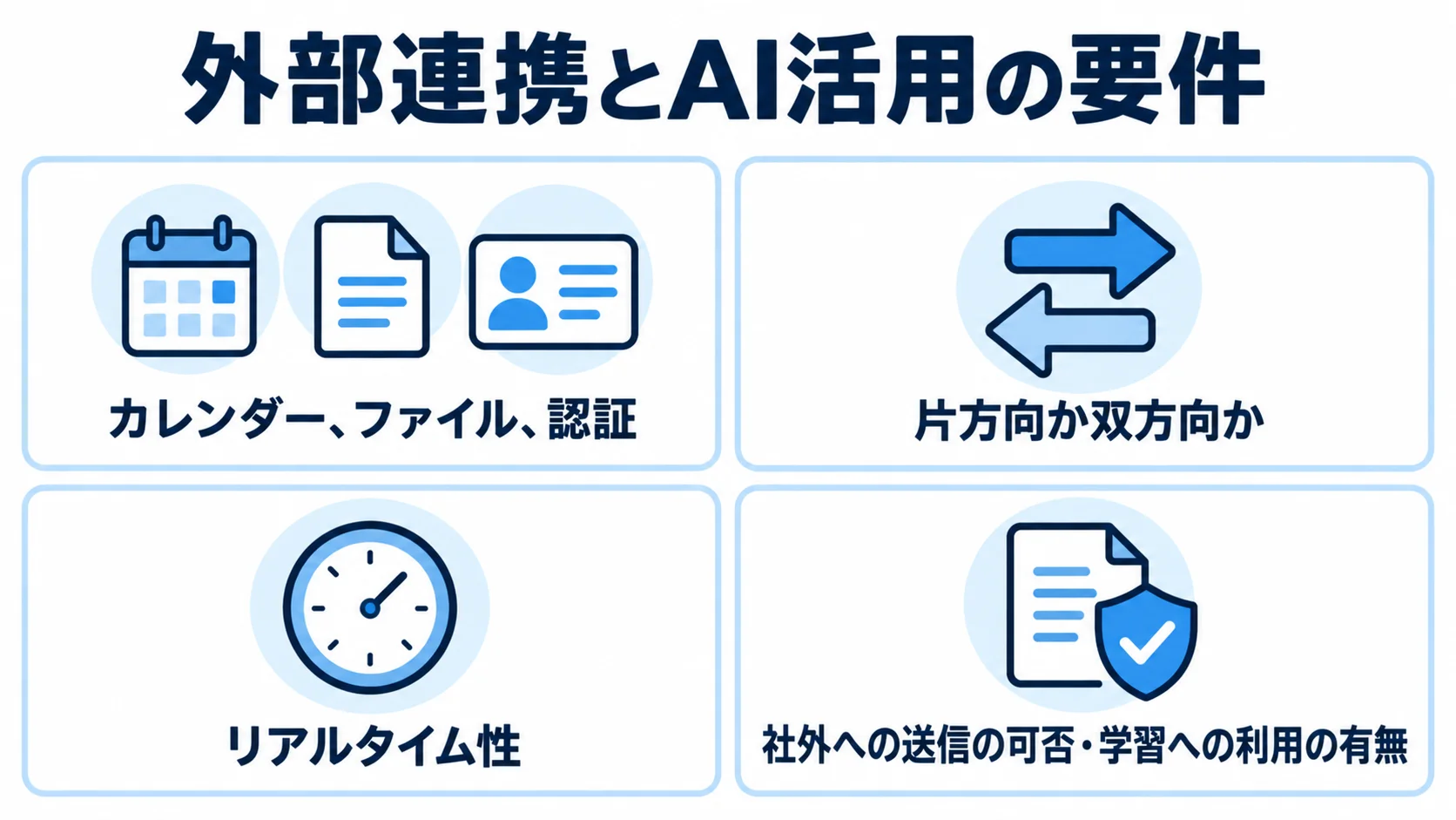 外部連携とAI活用で定める要件 外部連携の対象や方向、リアルタイム性とAI入力情報の扱いを4つのパネルで示す図解