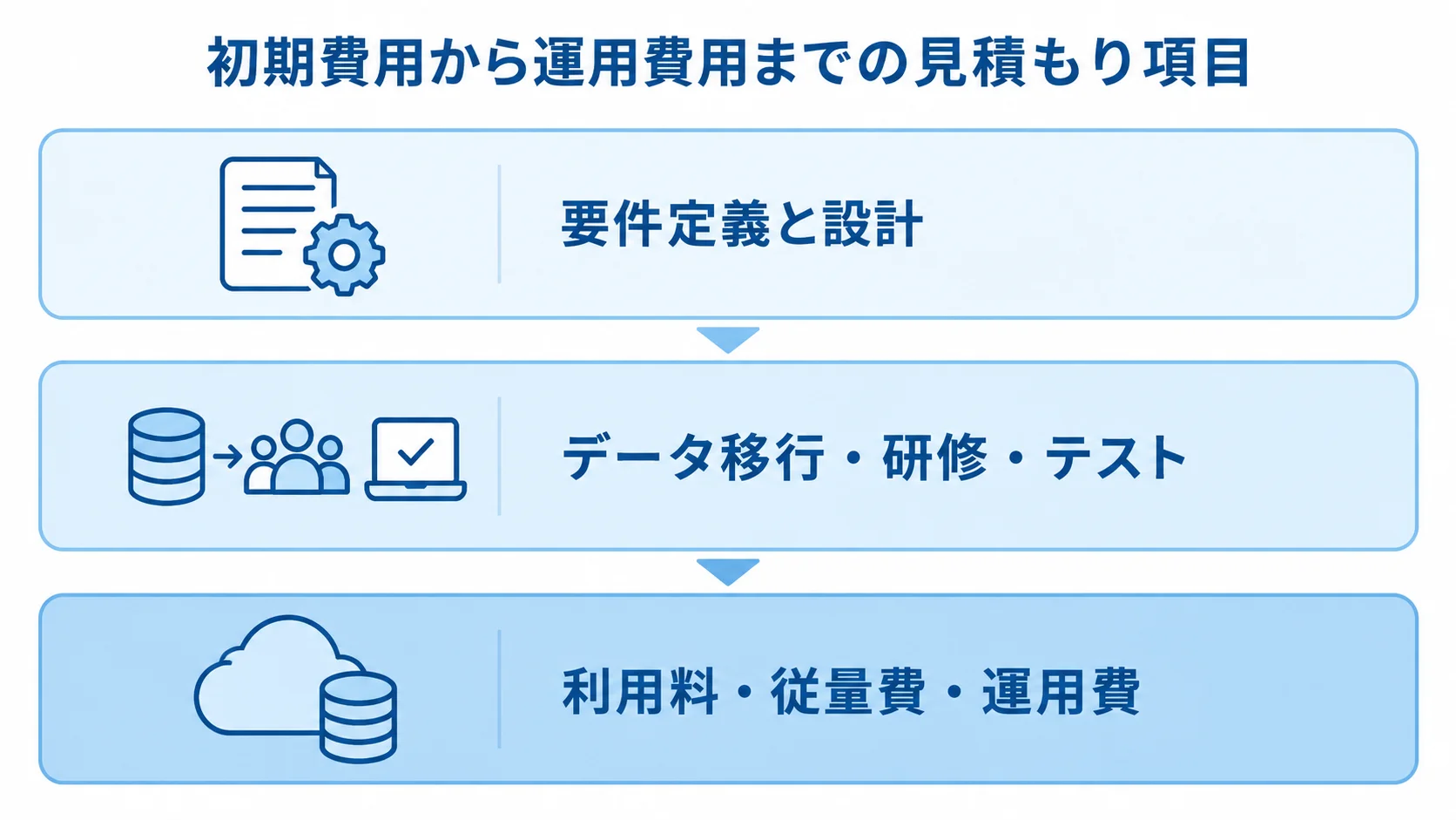 要件定義と設計、データ移行・研修・テスト、利用料・従量費・運用費を上下に重ねた費用内訳の図解。