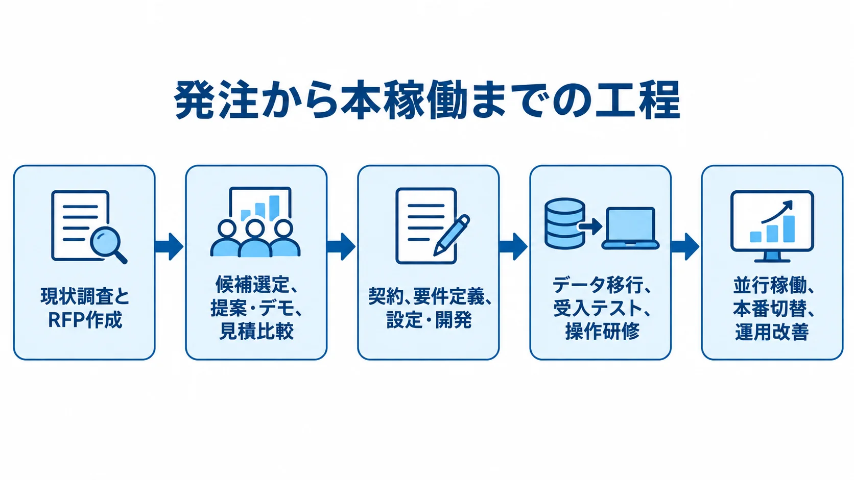 発注から本稼働までの5工程 現状調査から候補選定、契約、移行テストを経て本番切替と運用改善へ進む工程図。