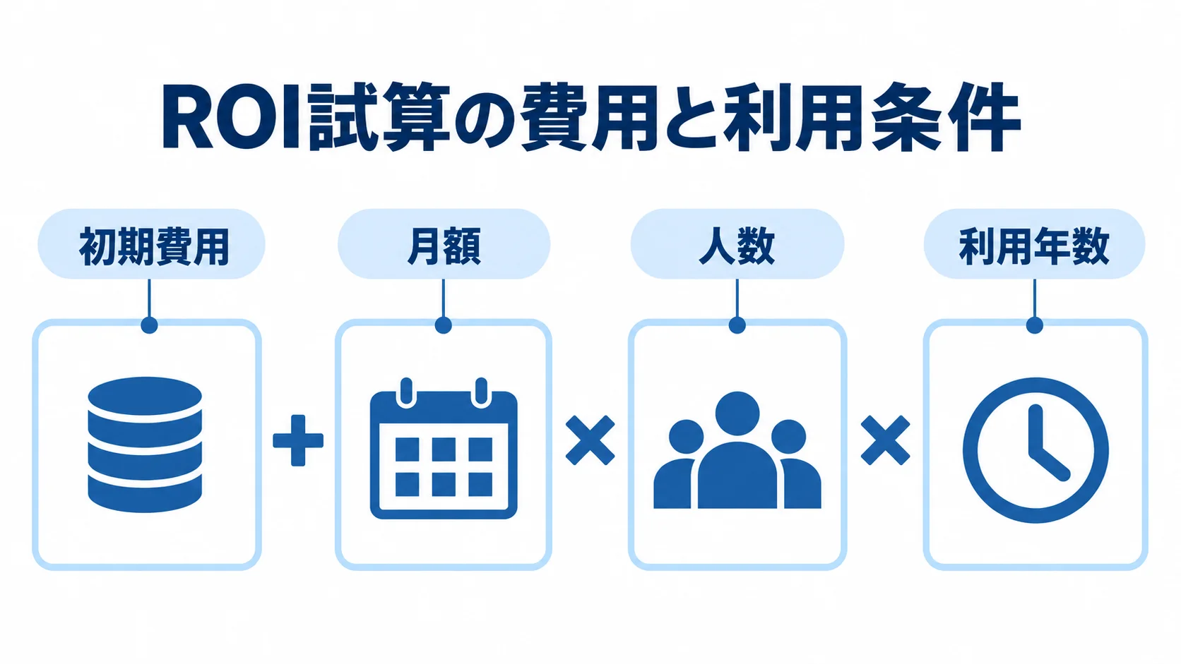 ROI算出式の構成要素 初期費用と、月額・人数・利用年数を掛け合わせるROI算出式の構成要素を示す図。