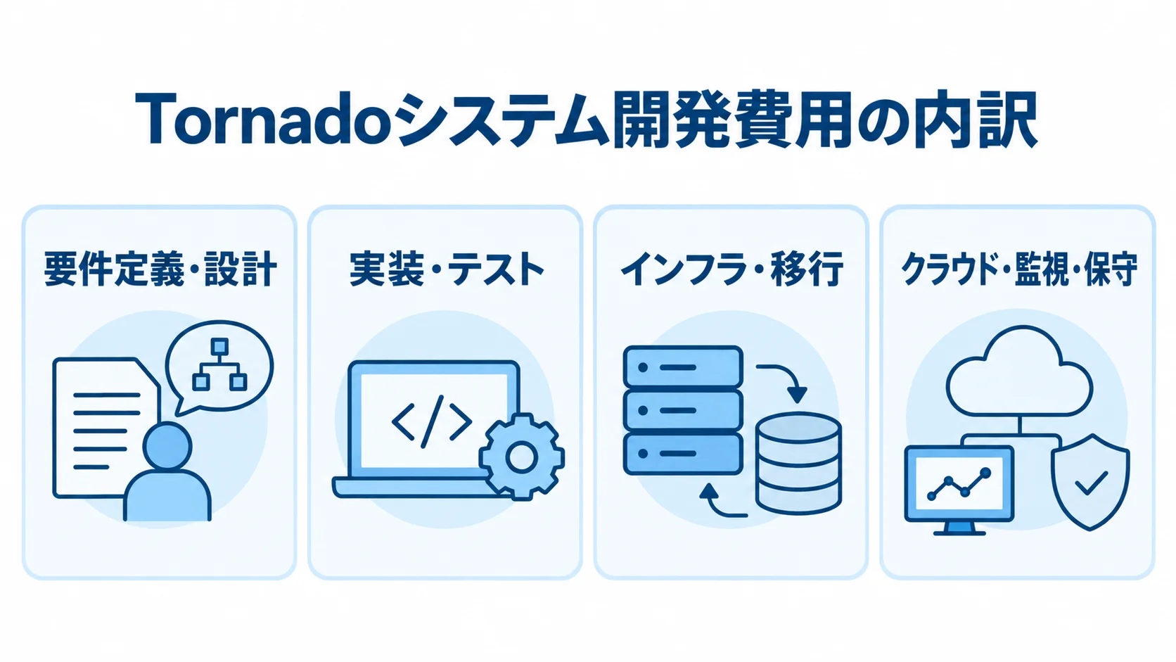 Tornadoシステム開発の費用を要件定義・設計、実装・テスト、インフラ・移行、クラウド・監視・保守の4項目に分けた図。