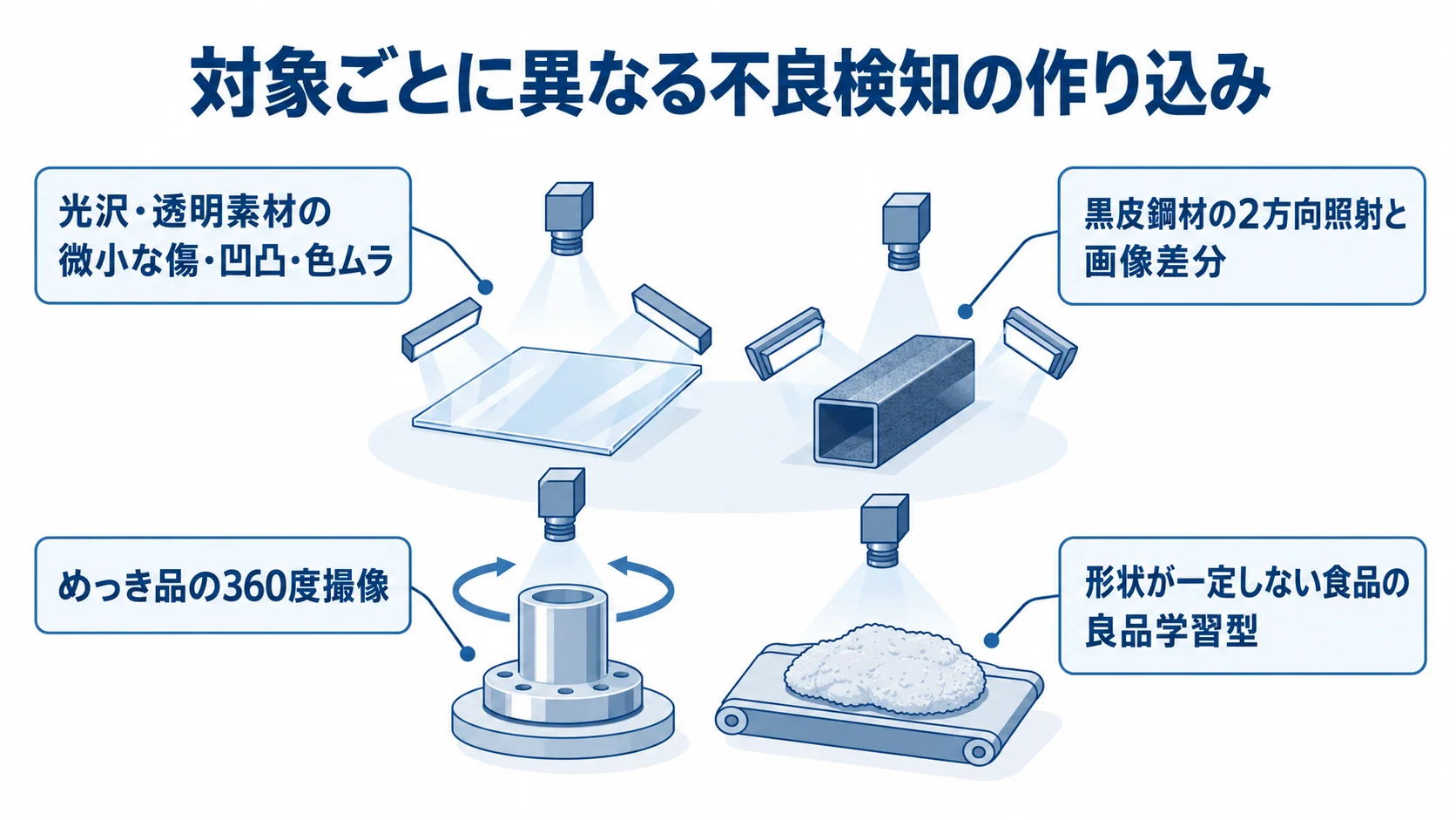 素材・形状ごとに異なるAI不良検知の作り込み 素材や形状に応じた撮像・判定方法を示す注釈図