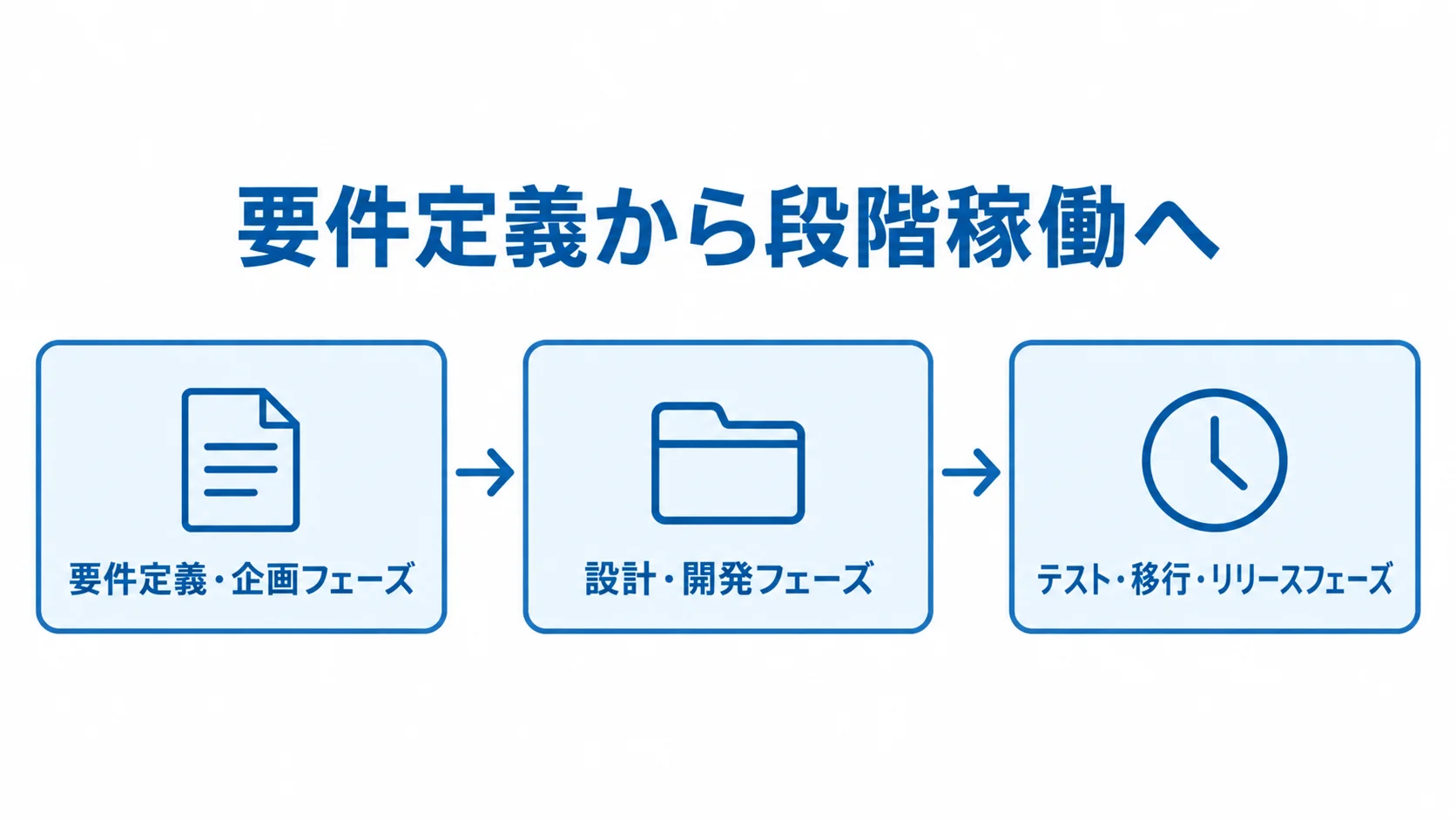 媒体進行管理システムの開発工程 要件定義・企画、設計・開発、テスト・移行・リリースの順に進む開発工程の図解。