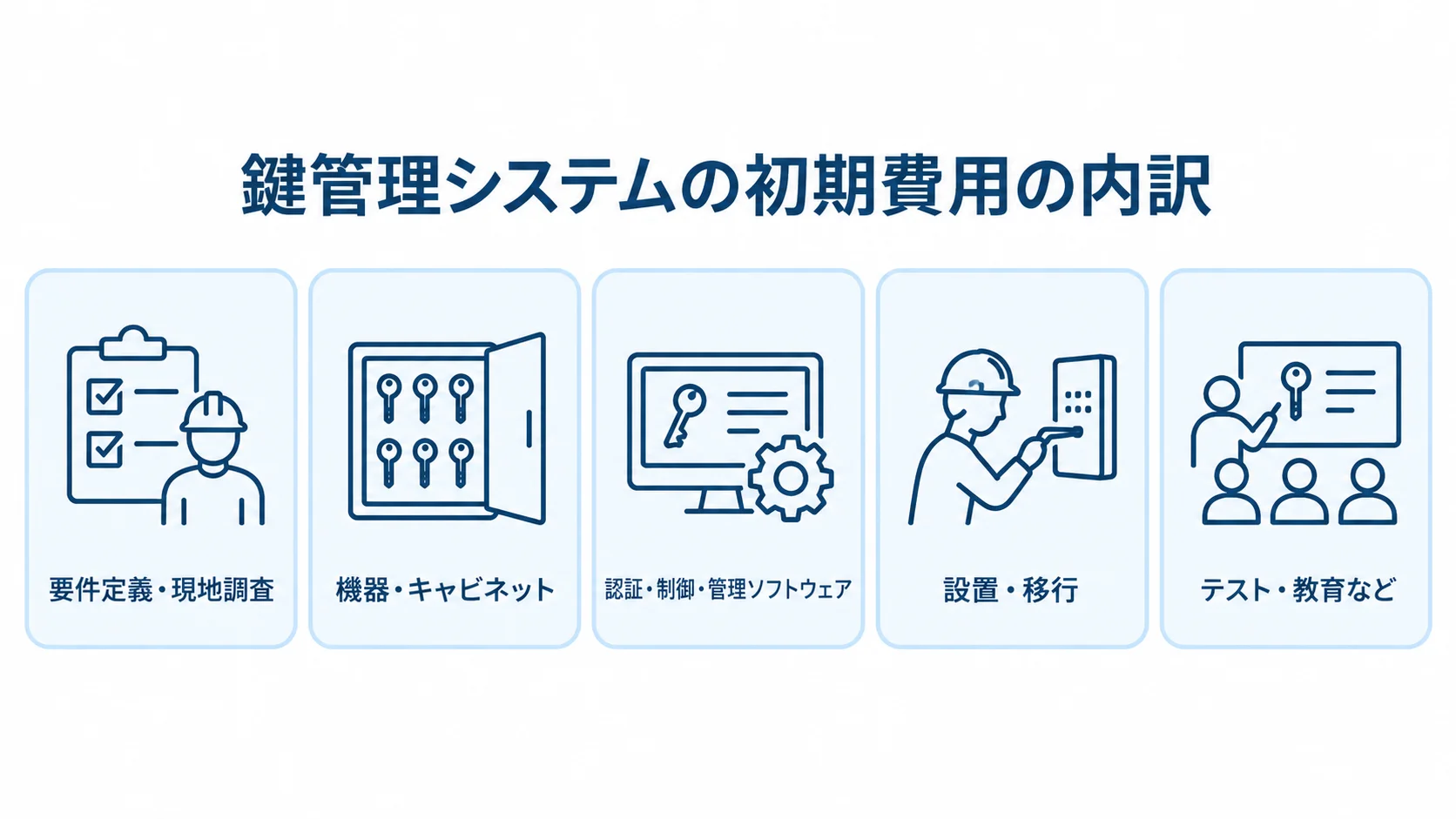 鍵管理システムの初期費用を構成する項目 鍵管理システムの初期費用を、要件定義・現地調査、機器・キャビネット、認証・制御・管理ソフトウェア、設置・移行、テスト・教育などの5項目に分けた図。