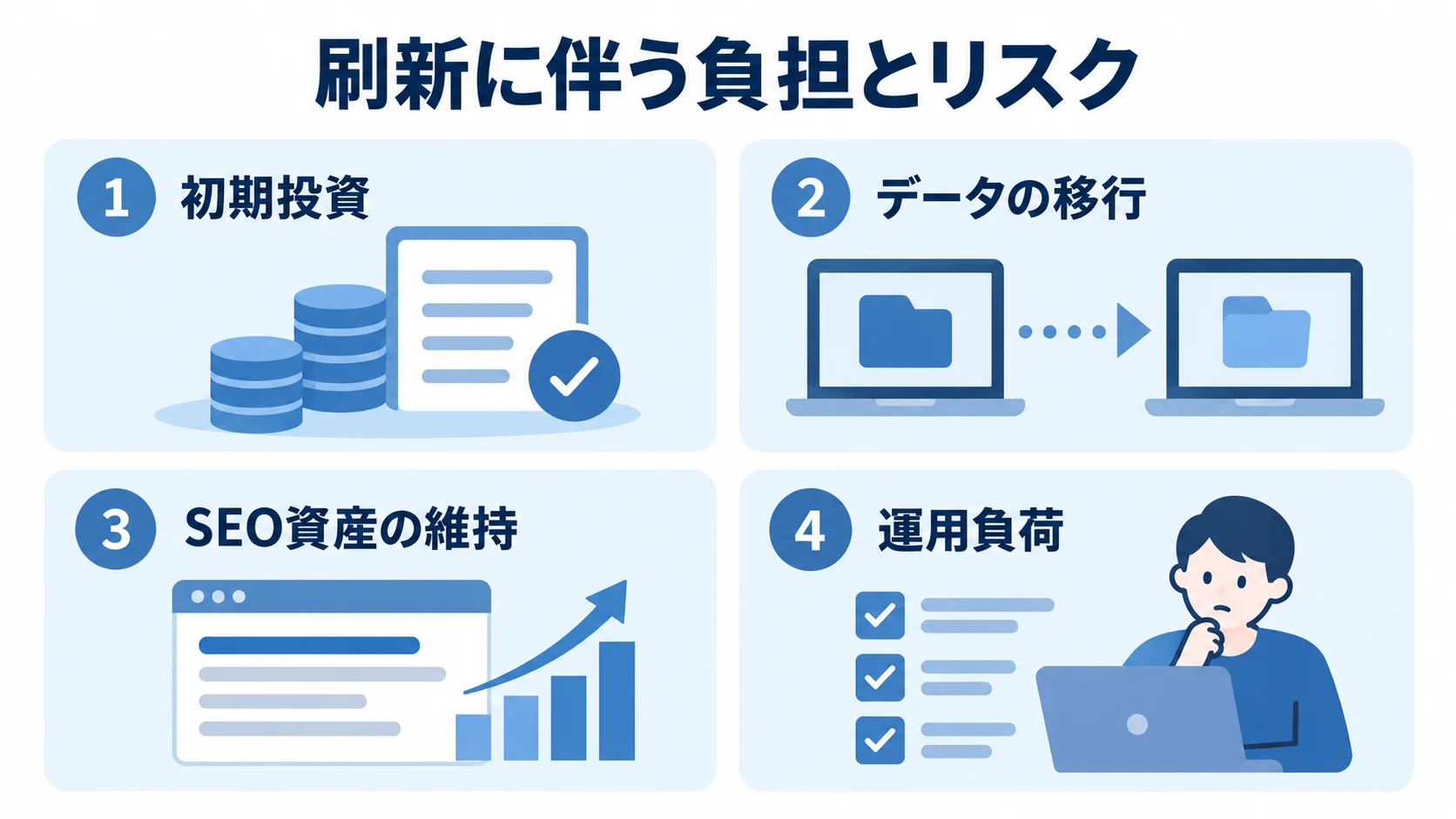 刷新の負担とリスクを初期投資、データの移行、SEO資産の維持、運用負荷に分けた図解