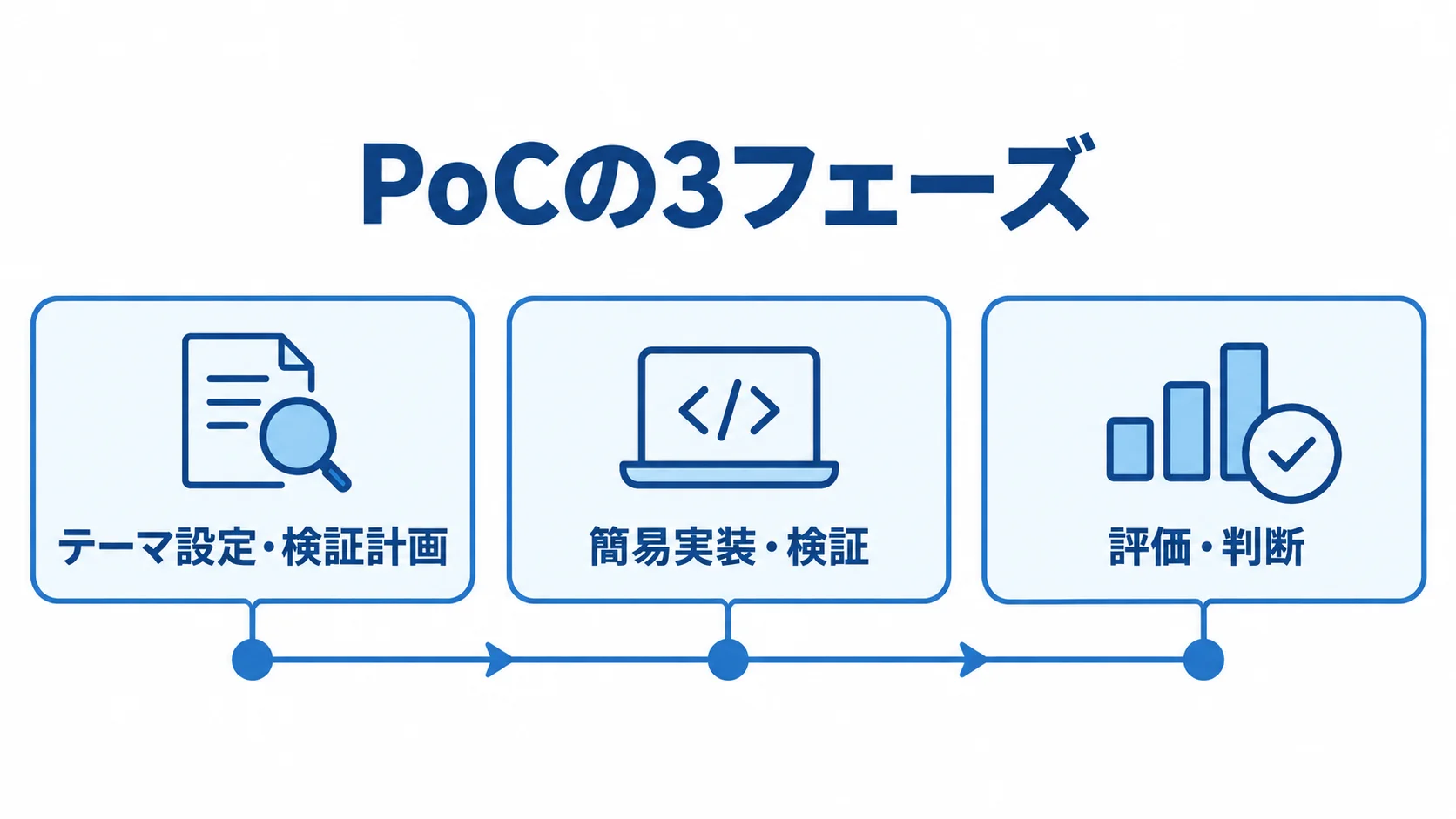 PoCの典型的な工程と3フェーズ PoCの工程をテーマ設定・検証計画、簡易実装・検証、評価・判断の順に示すタイムライン