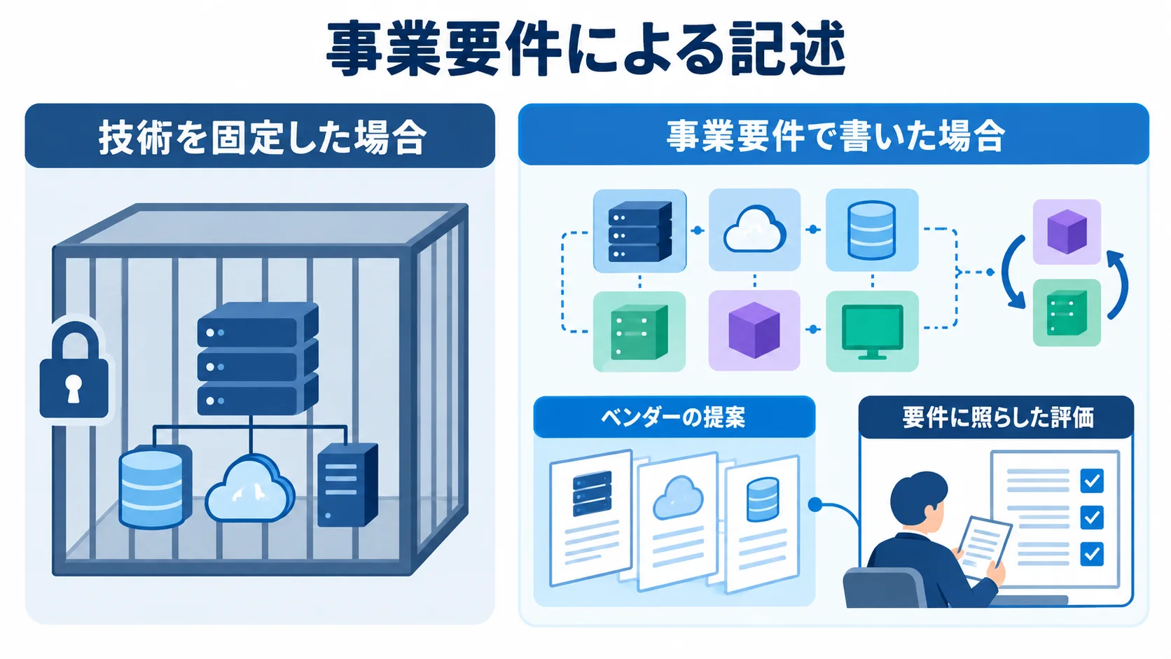 RFPにおける技術固定と事業要件の比較 RFPで技術を固定する場合と事業要件を書く場合を、提案と評価の観点で比べた図解