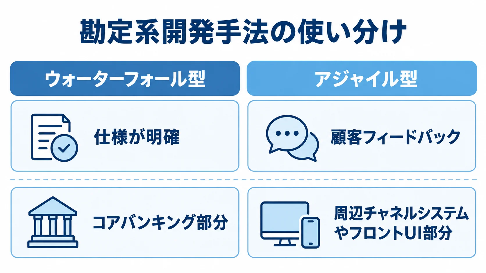 ウォーターフォール型とアジャイル型の使い分け ウォーターフォール型とアジャイル型について、仕様の特徴と適する開発対象を左右で比べた図。