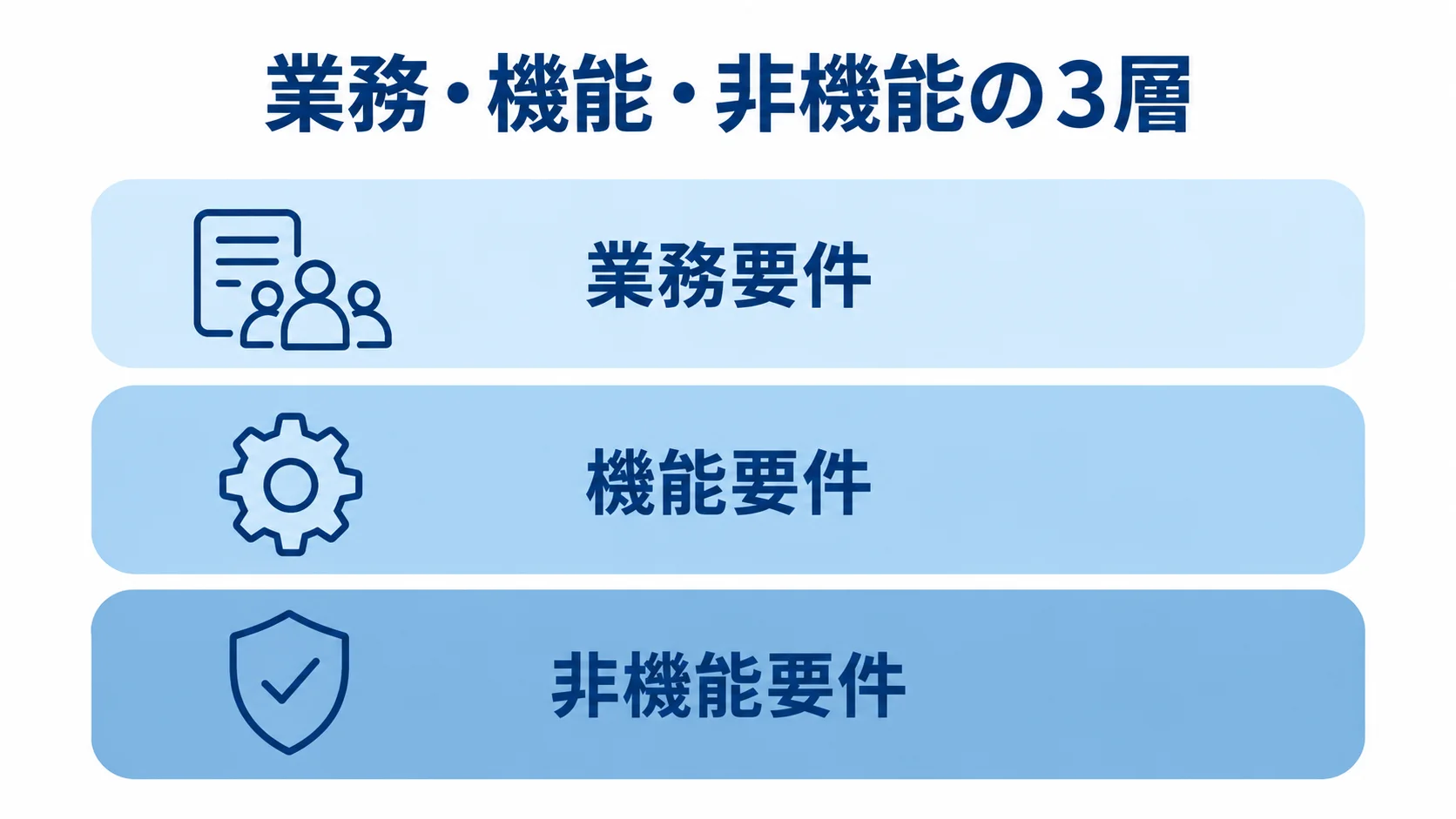 業務・機能・非機能の3層 RFPの要件を業務要件、機能要件、非機能要件の3層に分けて示す図。