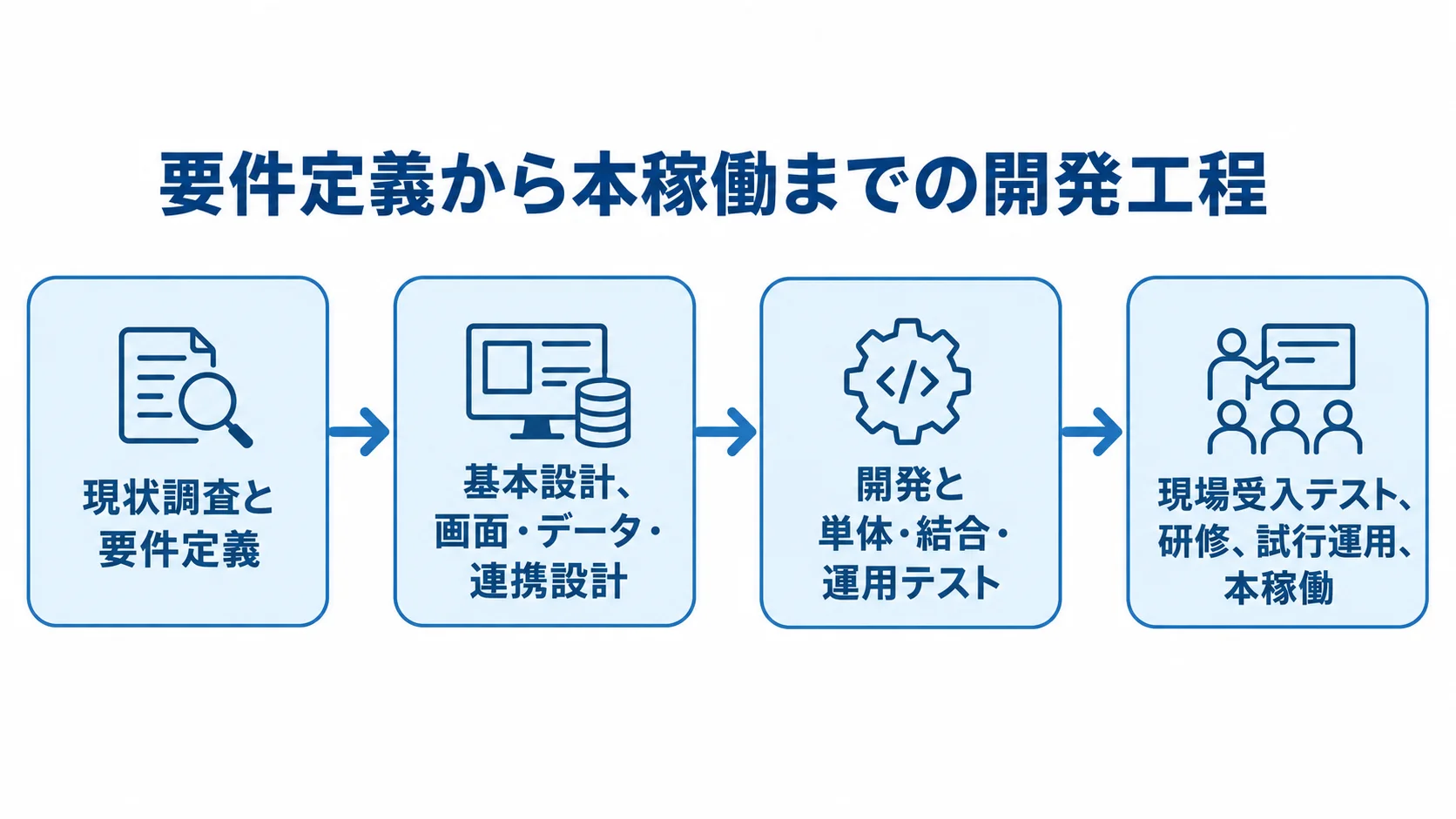 要件定義から本稼働までの4段階を示す開発工程図。 現状調査と要件定義から、基本設計、開発・テスト、現場受入テストを経て本稼働へ進む4段階の図。