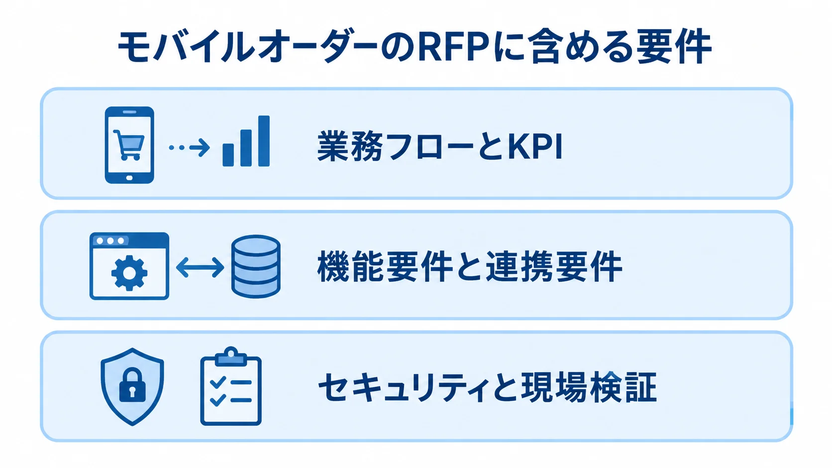 モバイルオーダーのRFPに含める要件 RFPに含める業務フローとKPI、機能要件と連携要件、セキュリティと現場検証を3層に整理した図解。