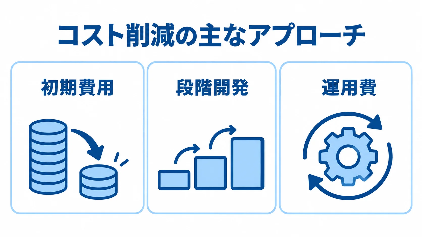 課金システムのコスト削減アプローチを示す図 課金システムのコストを初期費用、段階開発、運用費の3つの視点に分けた図解。