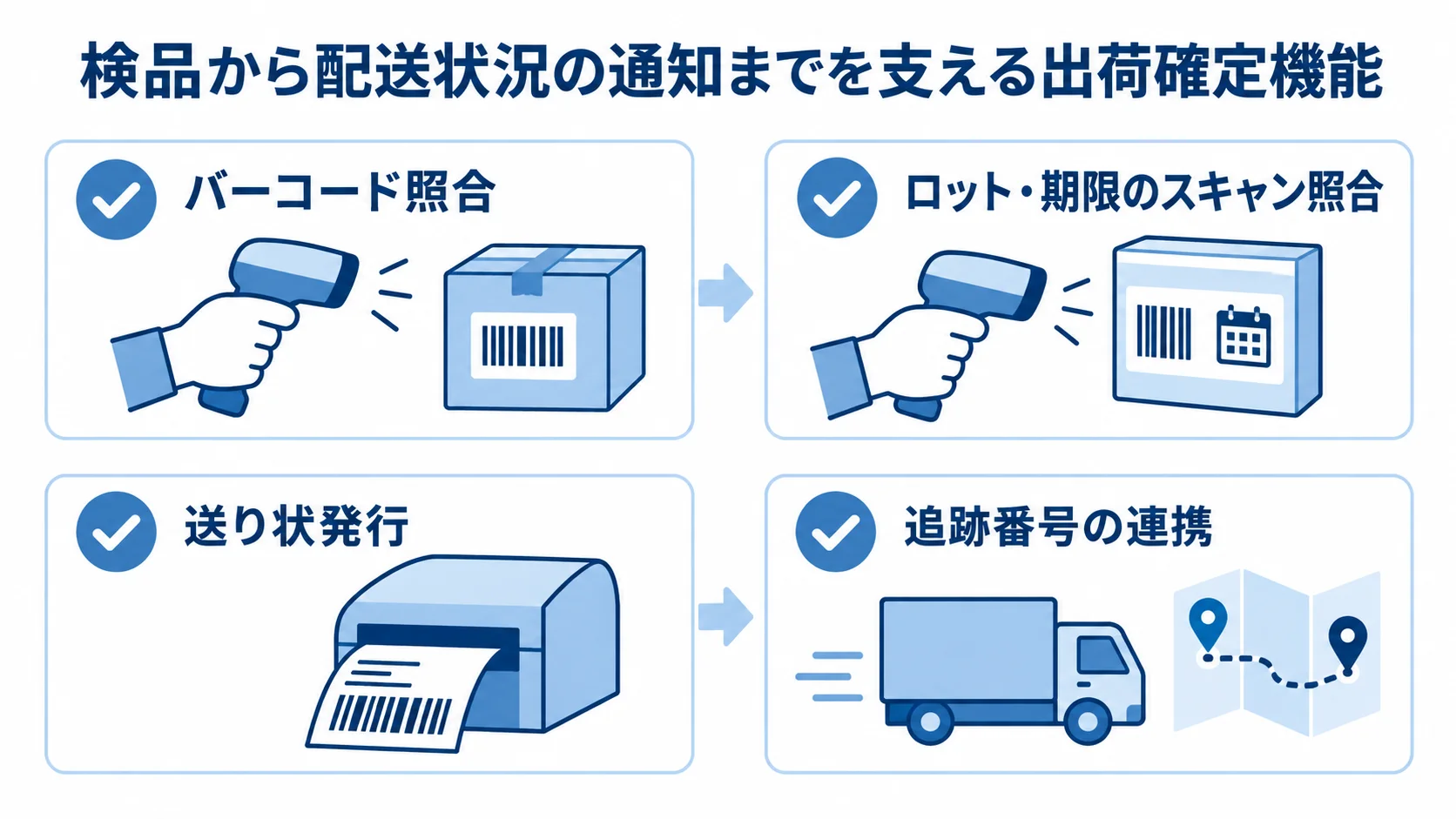 出荷確定を支える検品と配送連携の機能 バーコード照合、ロット・期限のスキャン照合、送り状発行、追跡番号の連携をカードで示した図解。
