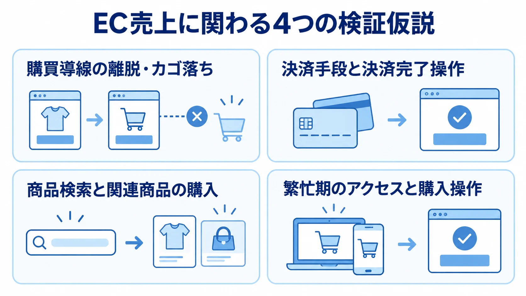 ECの検証仮説を購買導線、決済、検索・レコメンド、繁忙期の性能・負荷の4領域に分けた図。