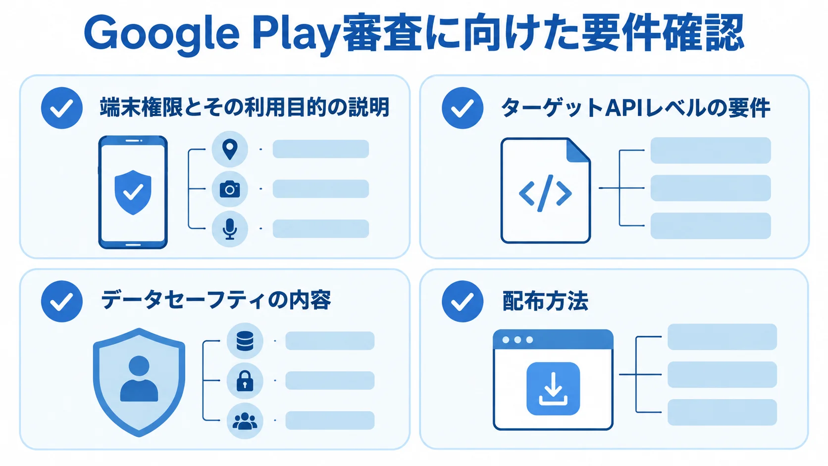 Google Play審査で要件化する4項目 Google Play審査に向けて確認する端末権限、APIレベル、データセーフティ、配布方法の図。