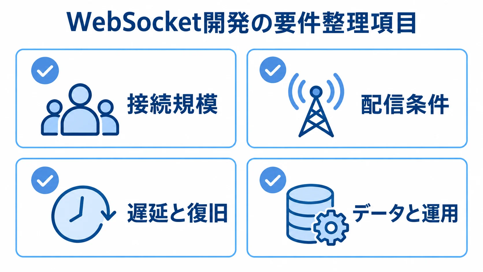 WebSocket開発の要件整理で確認する4項目 WebSocket開発の要件整理項目として、接続規模、配信条件、遅延と復旧、データと運用を並べた図。