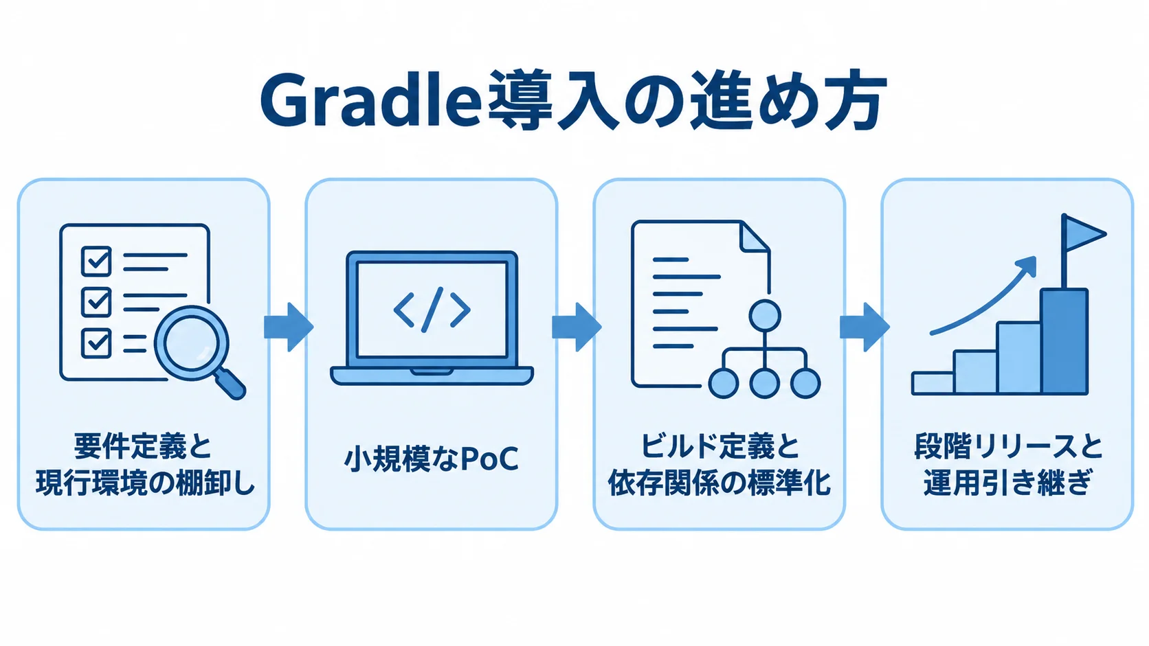 Gradle導入の進め方を示す4段階の流れ 現行環境の棚卸しからPoC、標準化、段階リリースへ進む流れ図