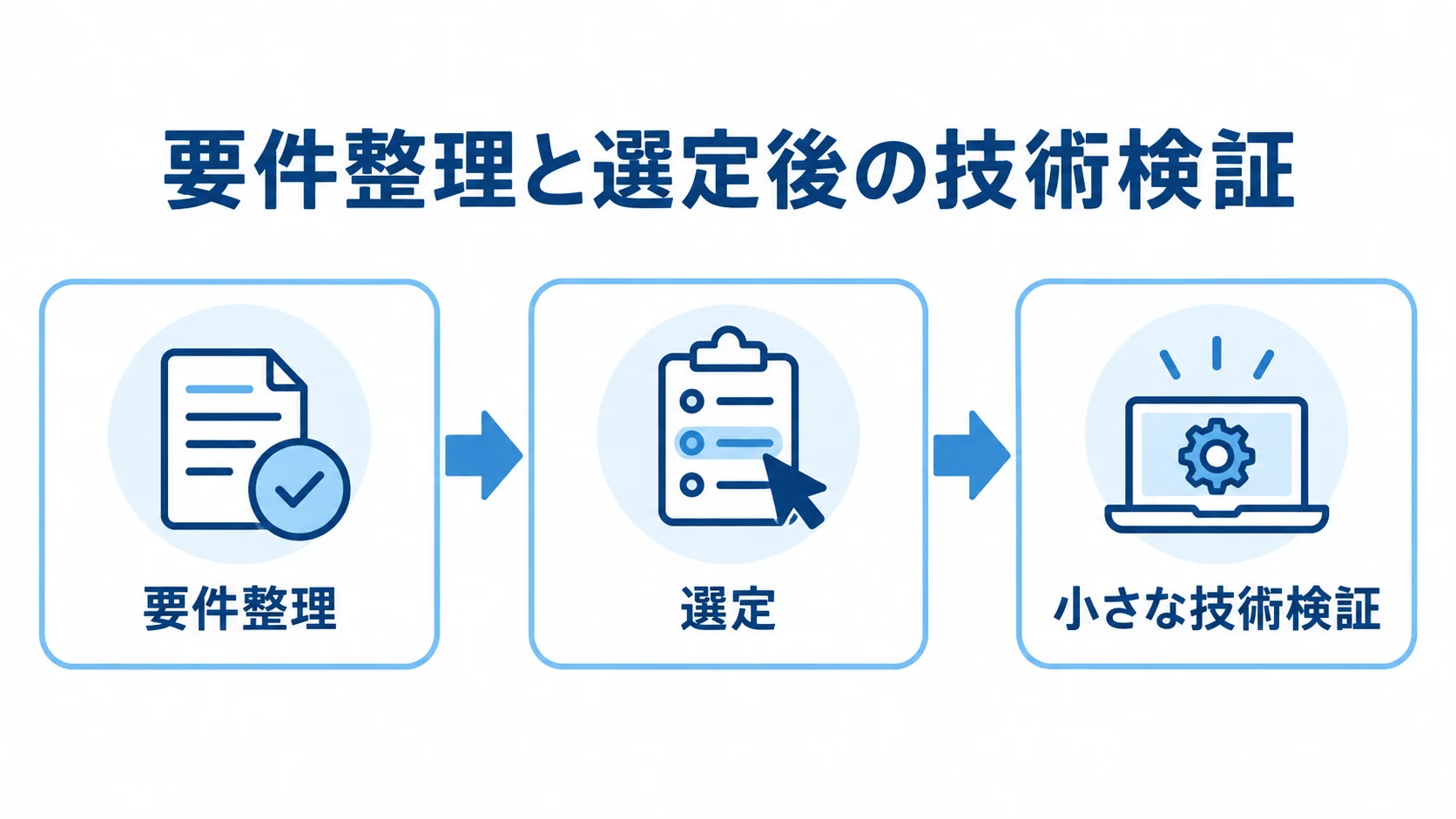 要件整理から技術検証までの進行を示す図 要件整理、選定、小さな技術検証を矢印でつないだ3段階の図解