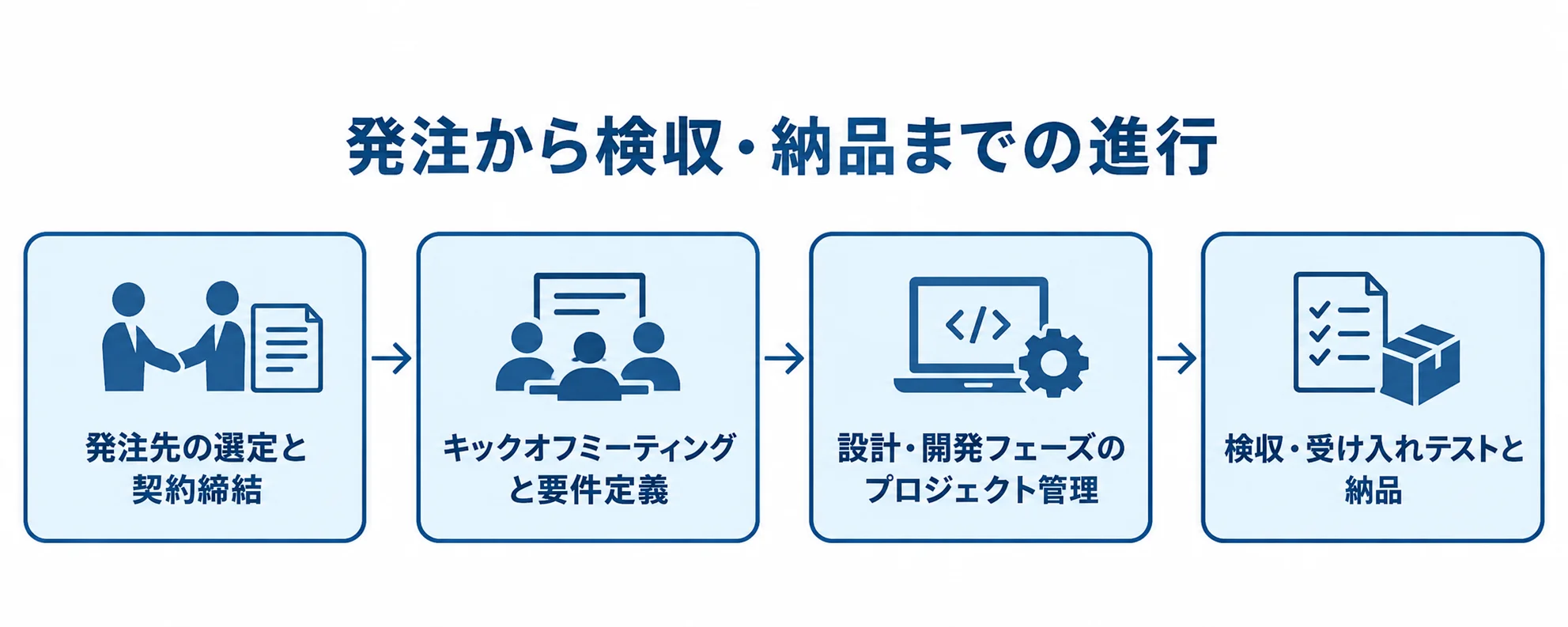 発注先の選定と契約から、キックオフ、設計・開発、検収・納品へ進む4段階の図。