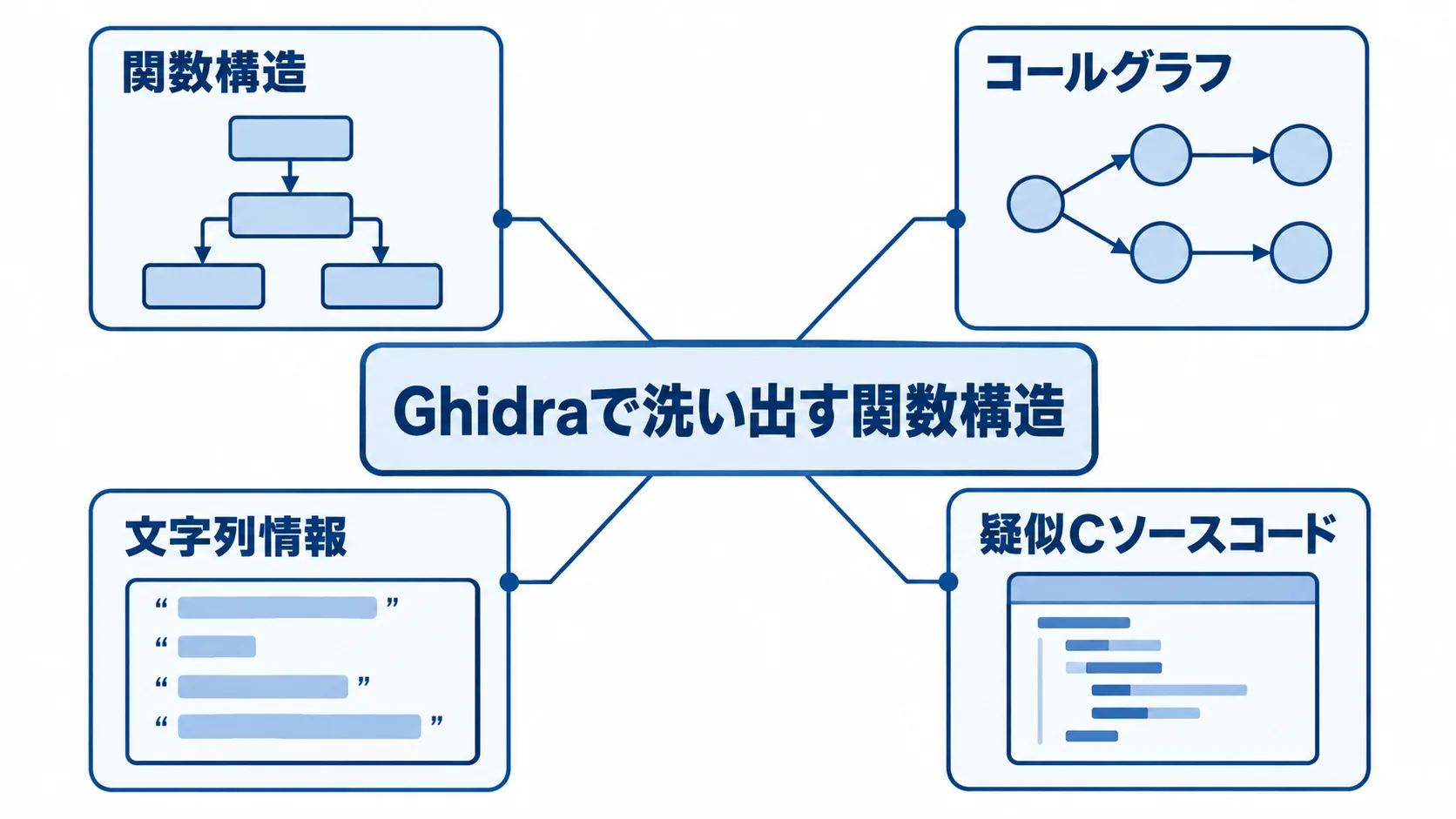 Ghidraで確認するPoCの解析情報 Ghidraを使ったPoC解析で確認する関数構造、コールグラフ、文字列情報、疑似Cを注釈で示した図。