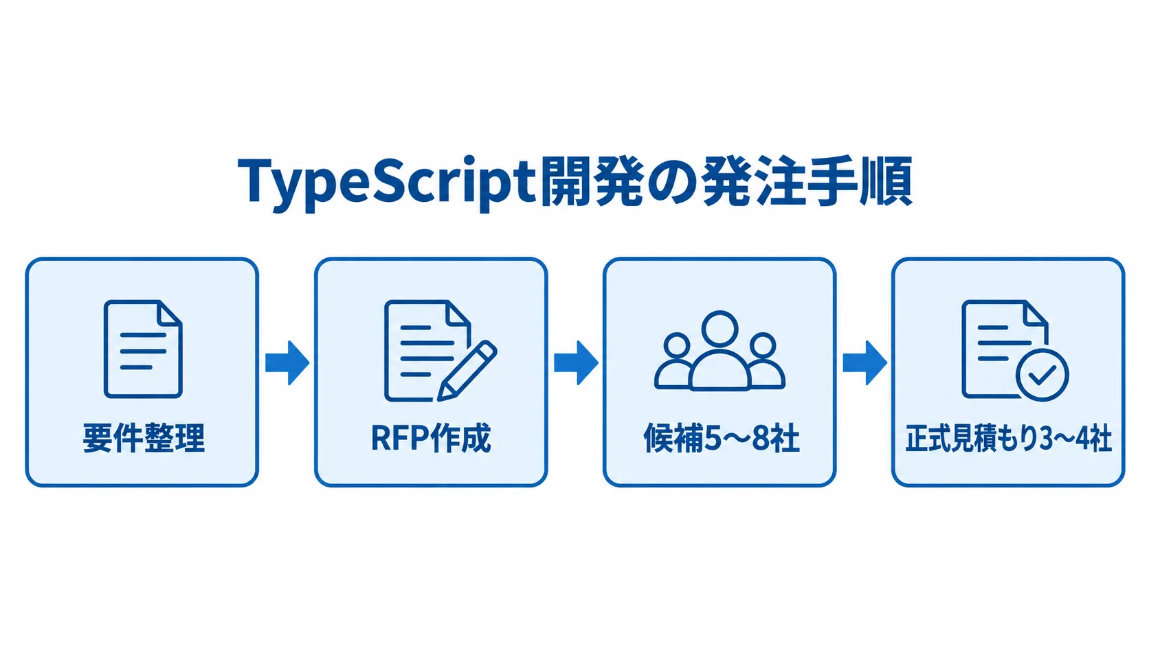 TypeScript開発の発注を要件整理、RFP作成、候補選定、正式見積もり依頼の順に示す図