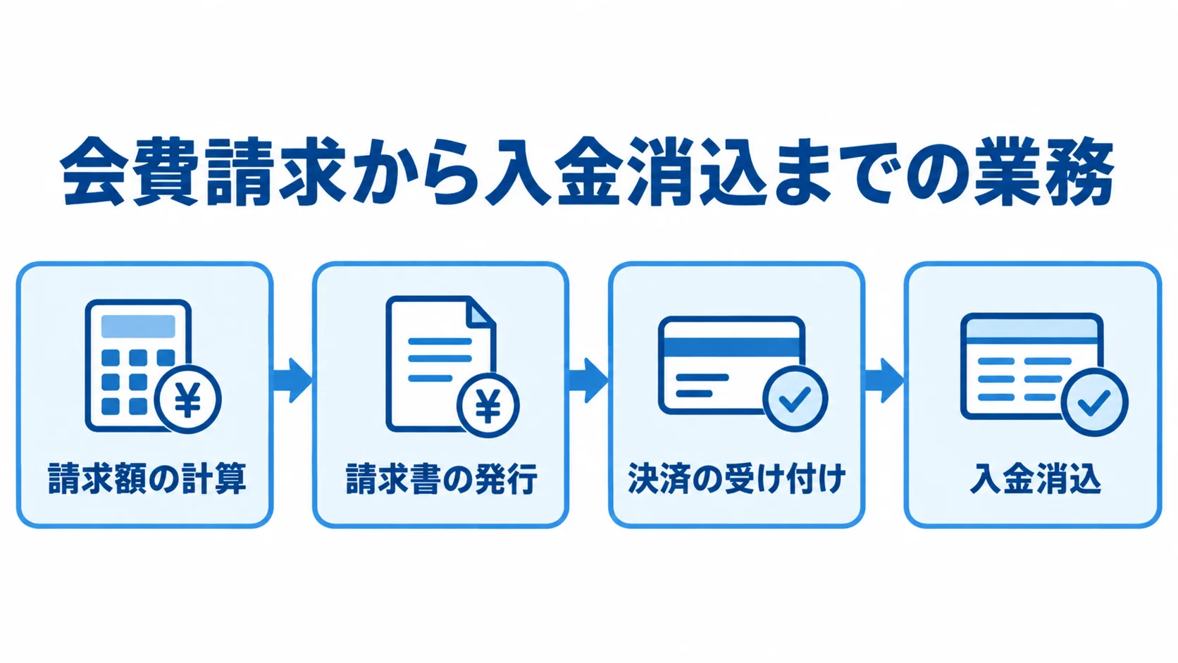 会費請求と入金消込の流れ 会費管理の請求額計算から請求書発行、決済受付、入金消込までを矢印でつないだ図。