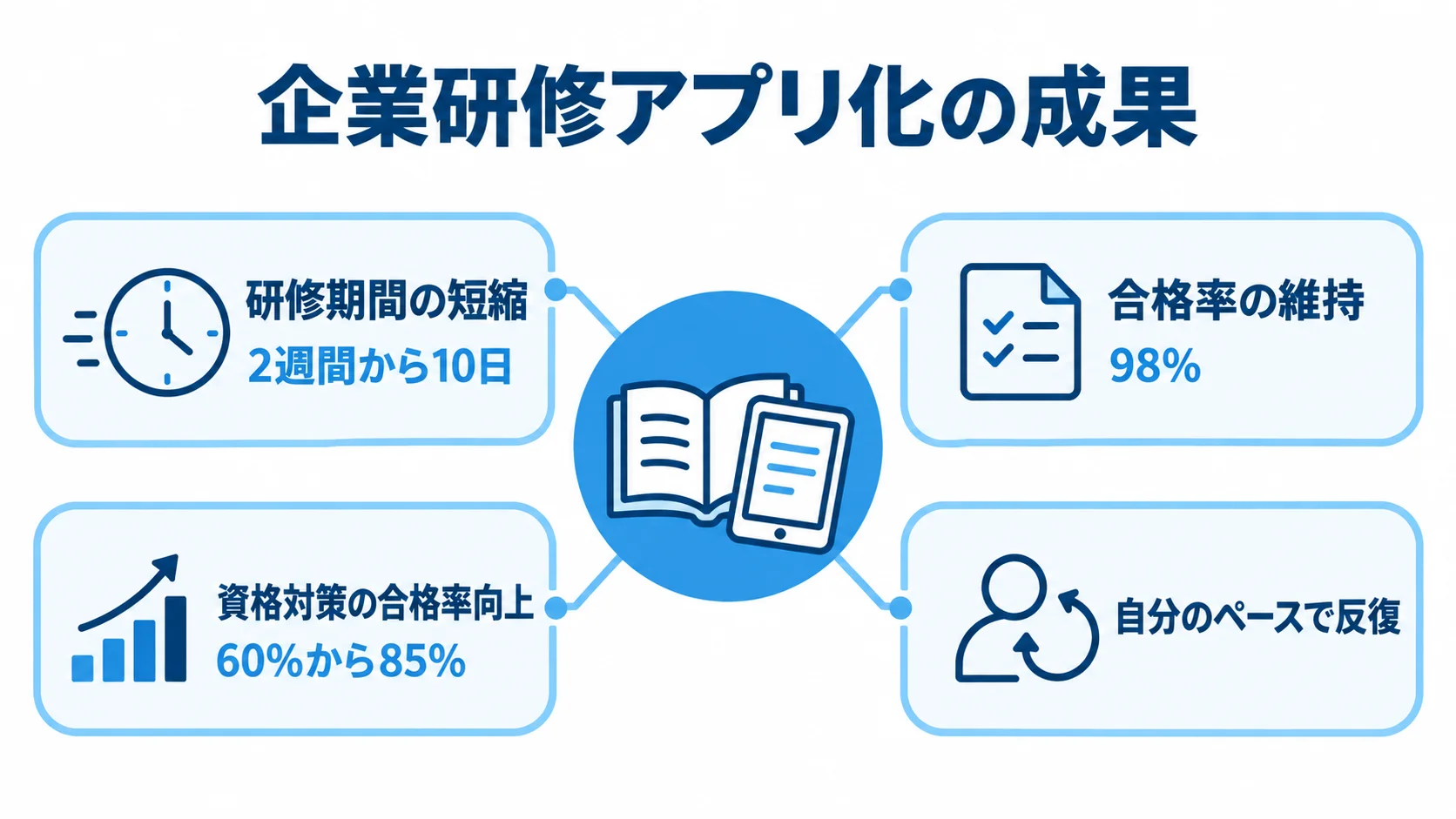 企業研修アプリ化を中心に、研修期間の短縮、合格率の維持、資格対策、自分のペースでの反復を配置した図解