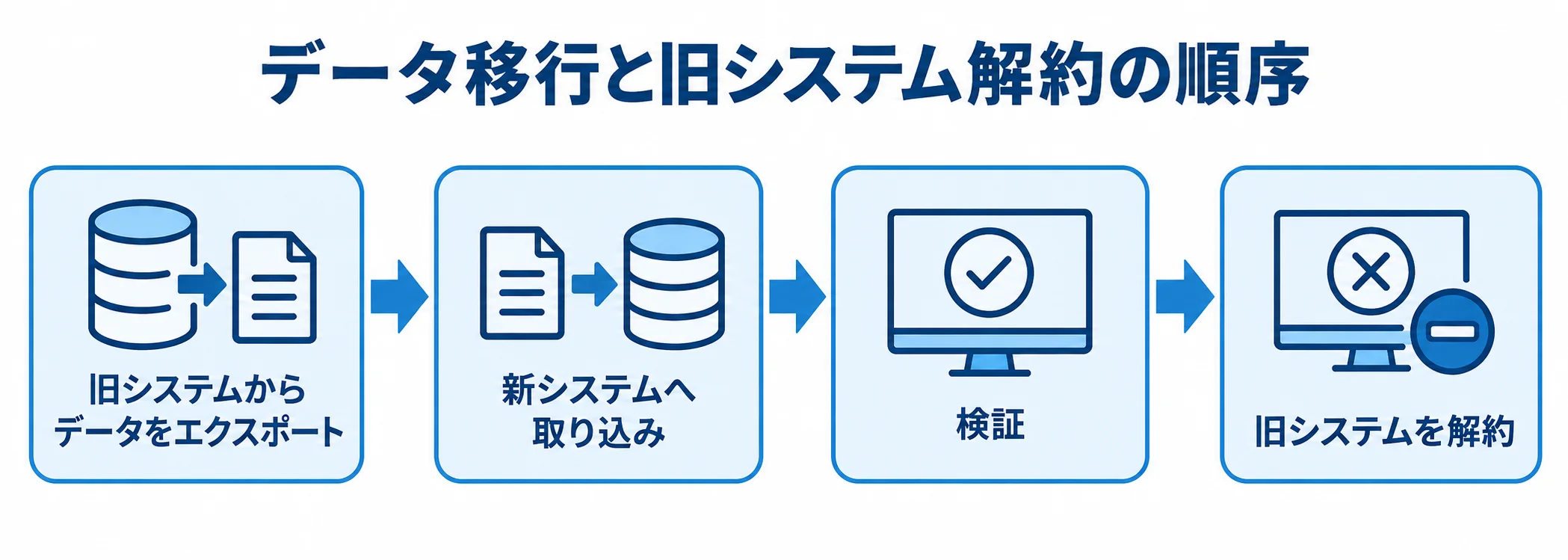 データ移行と旧システム解約の順序 旧システムからのデータ出力、新システムへの取り込みと検証、旧システム解約の順を示す図