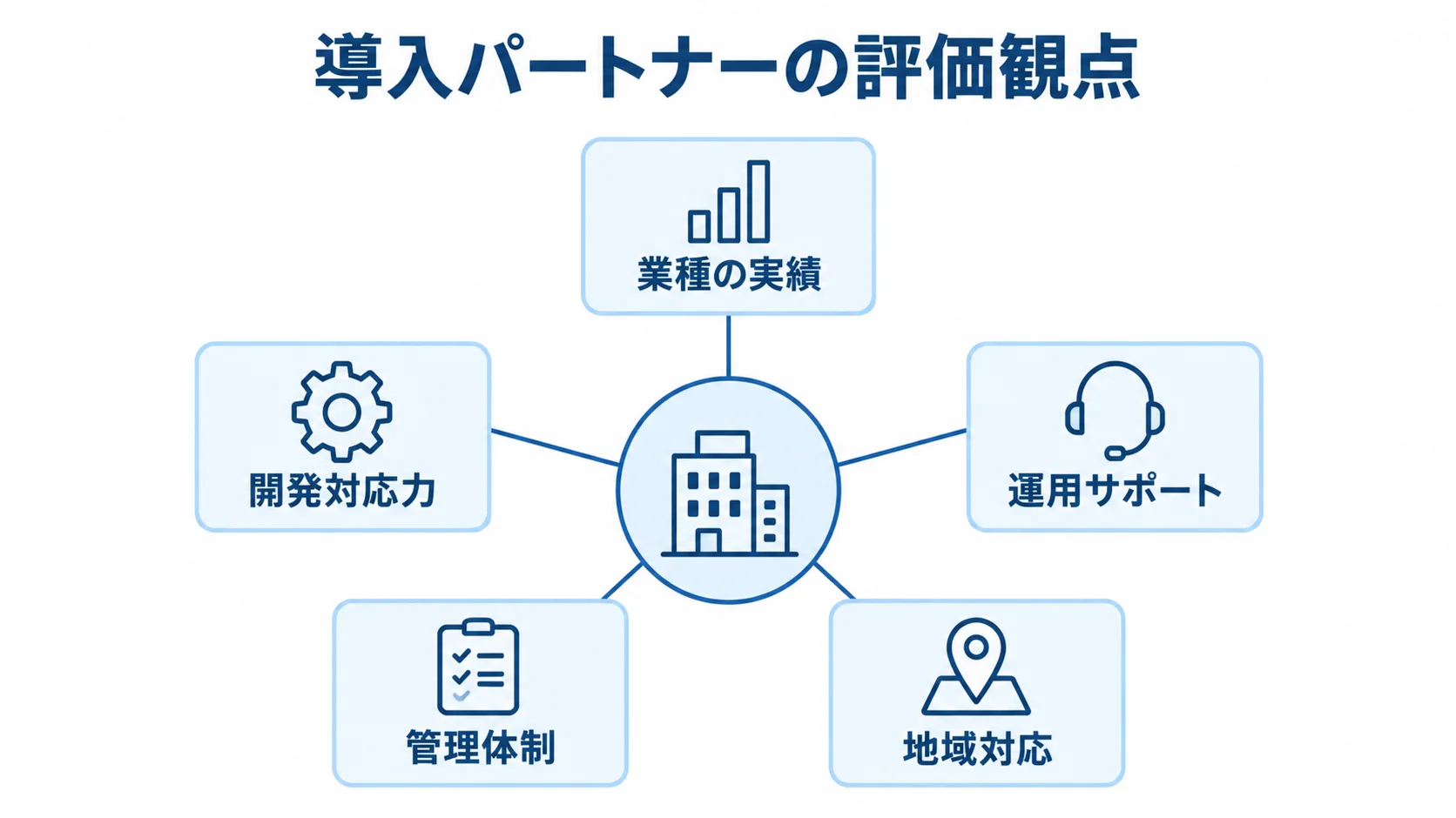 導入パートナーの評価観点として、業種の実績、開発対応力、運用サポート、管理体制、地域対応を並べた図。