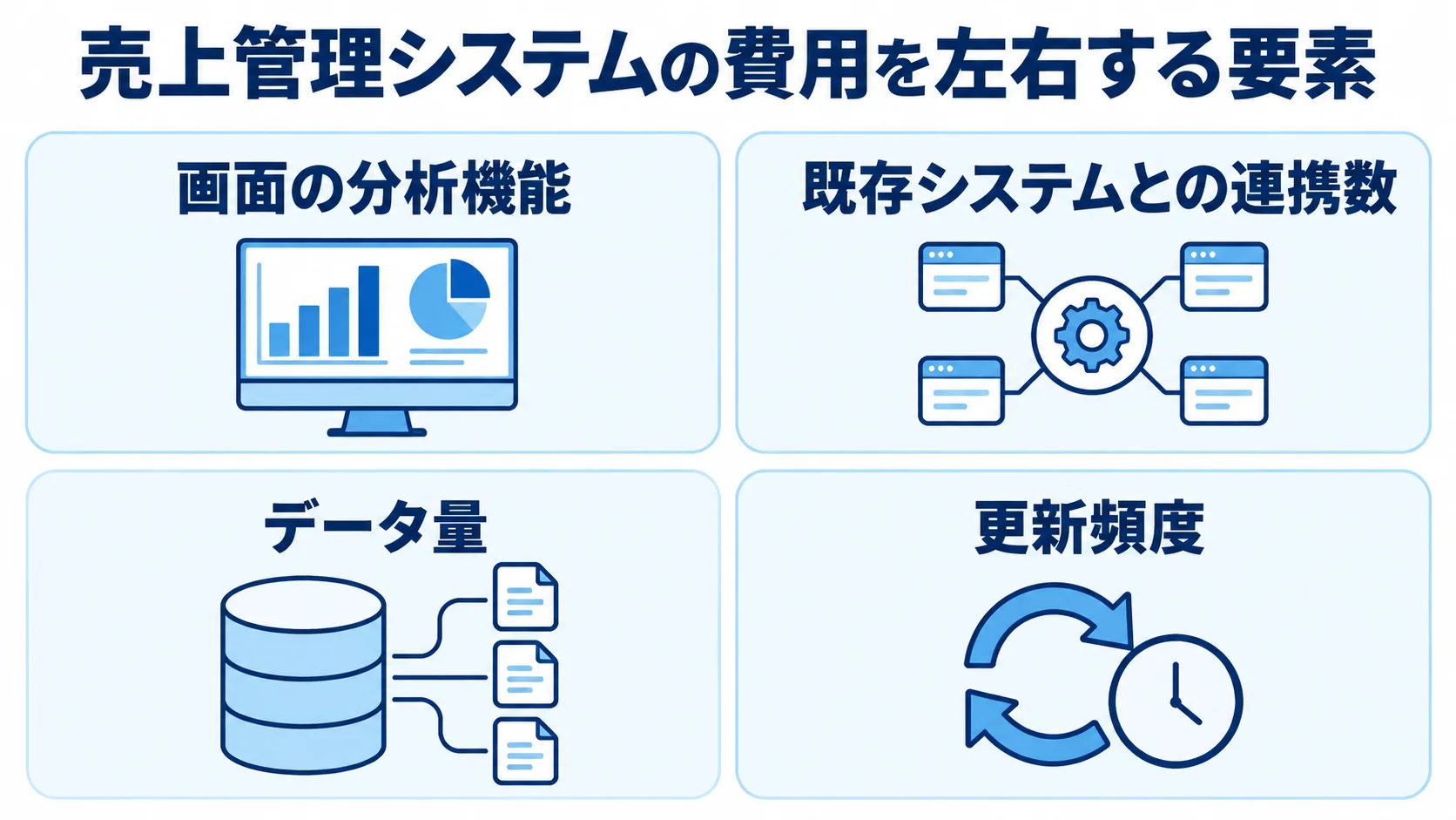 売上管理システムの費用要因 売上管理システムの費用に関わる画面機能、システム連携、データ量、更新頻度の4項目を示す図。