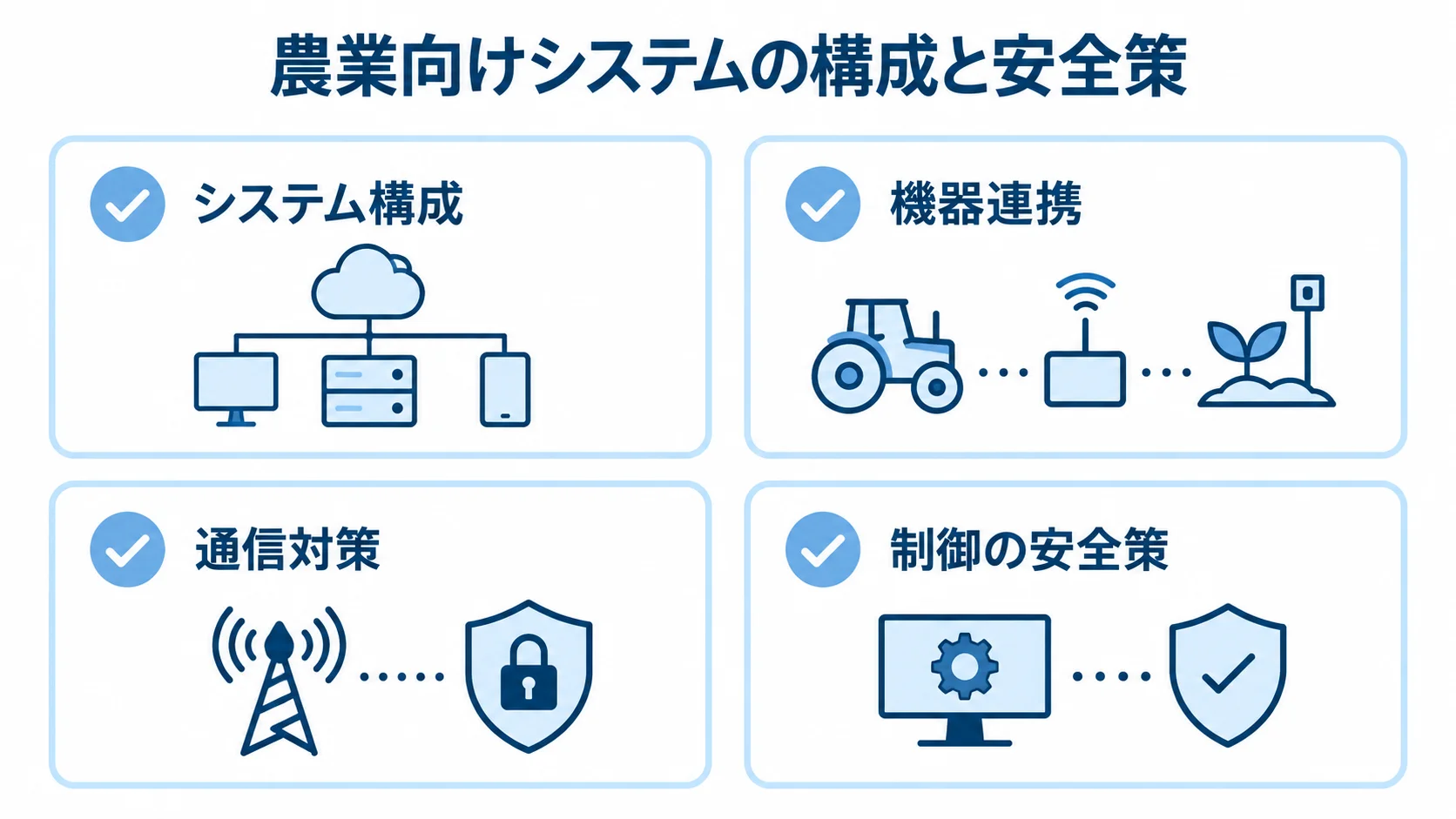 農業向けシステムの構成と安全策 農業向けシステムの構成、機器連携、通信対策、制御の安全策を4つのカードで示した図。