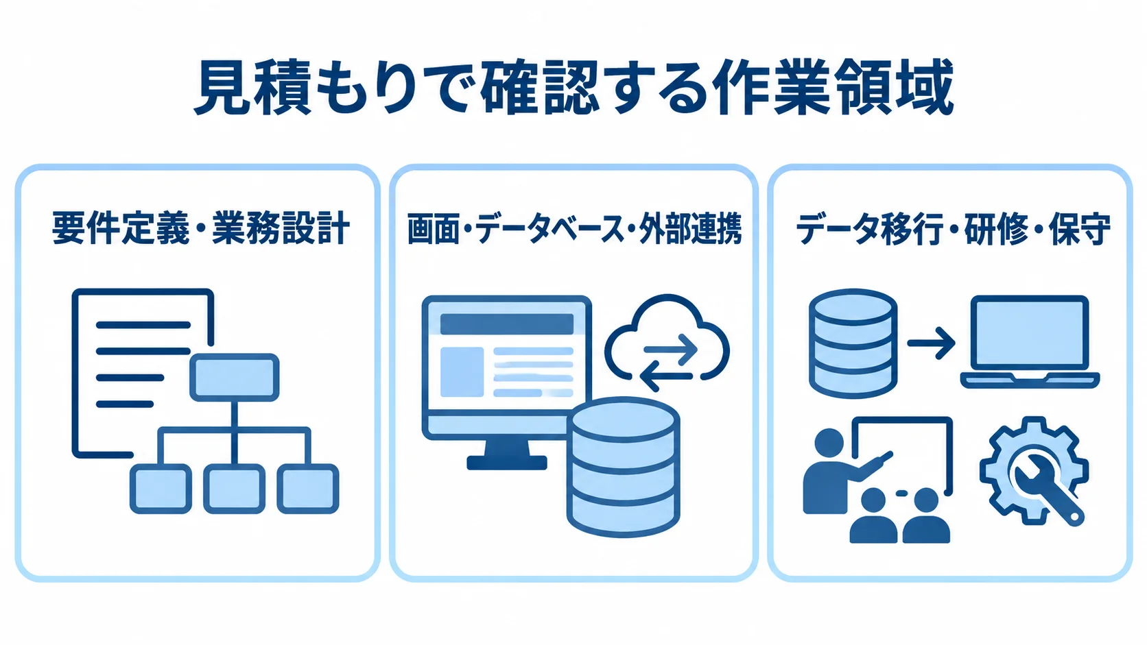 利用者管理システムの見積もりに含める作業領域 見積もりの作業領域を、要件定義、画面と連携、移行と運用の3枚のパネルで整理した図。
