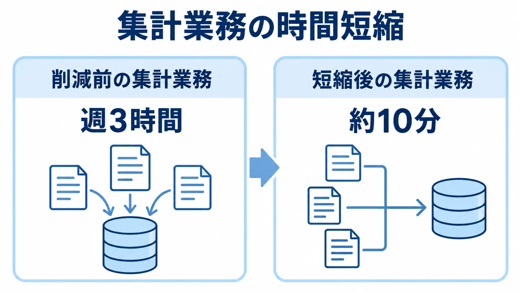 集計業務の削減前と短縮後を比べる図解 削減前の週3時間から短縮後の約10分へ変わる集計業務の比較図