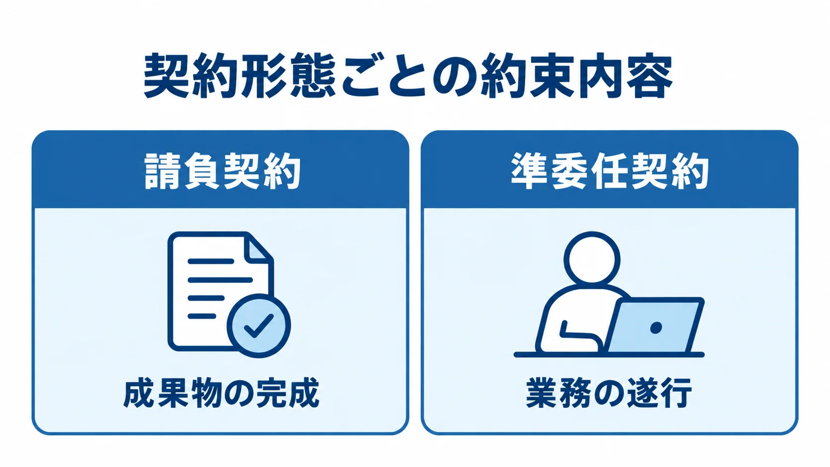 請負契約と準委任契約を、約束する内容で左右に比べた図。