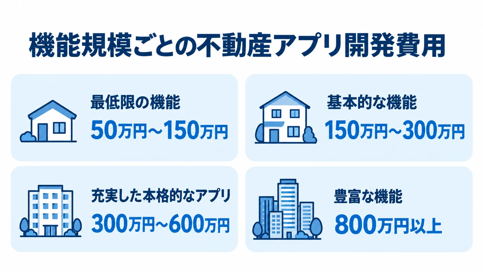 機能規模別に見る不動産アプリ開発費用 最低限の機能から豊富な機能まで、4段階の不動産アプリ開発費用の目安を並べた図解