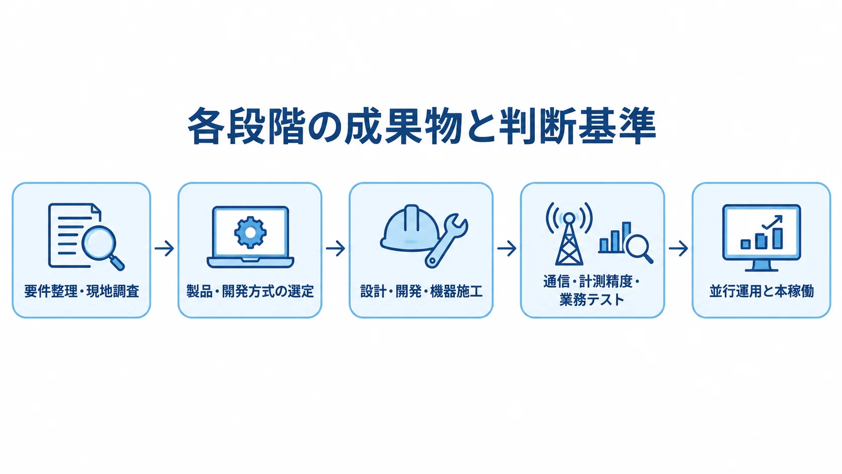 電力監視システム開発の5つの工程 要件整理・現地調査、方式選定、設計と施工、テスト、並行運用と本稼働へ進む工程図。