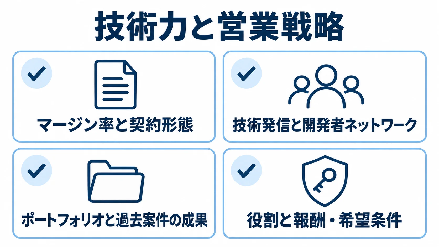 高単価案件獲得に向けた営業準備のチェックリスト エージェント利用時の確認、技術発信と人脈、実績提示、単価交渉の4項目を並べたチェックリスト図。