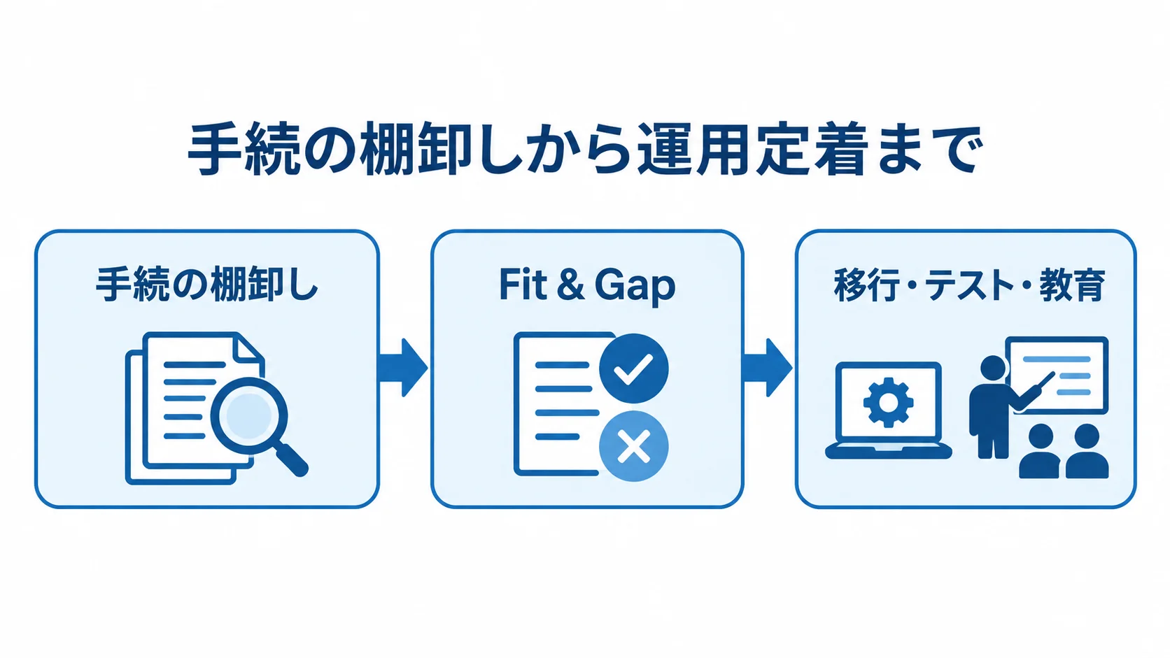 手続管理システム開発の段階を示すフロー図 手続の棚卸し、Fit & Gap、移行・テスト・教育の順に進む開発フロー。