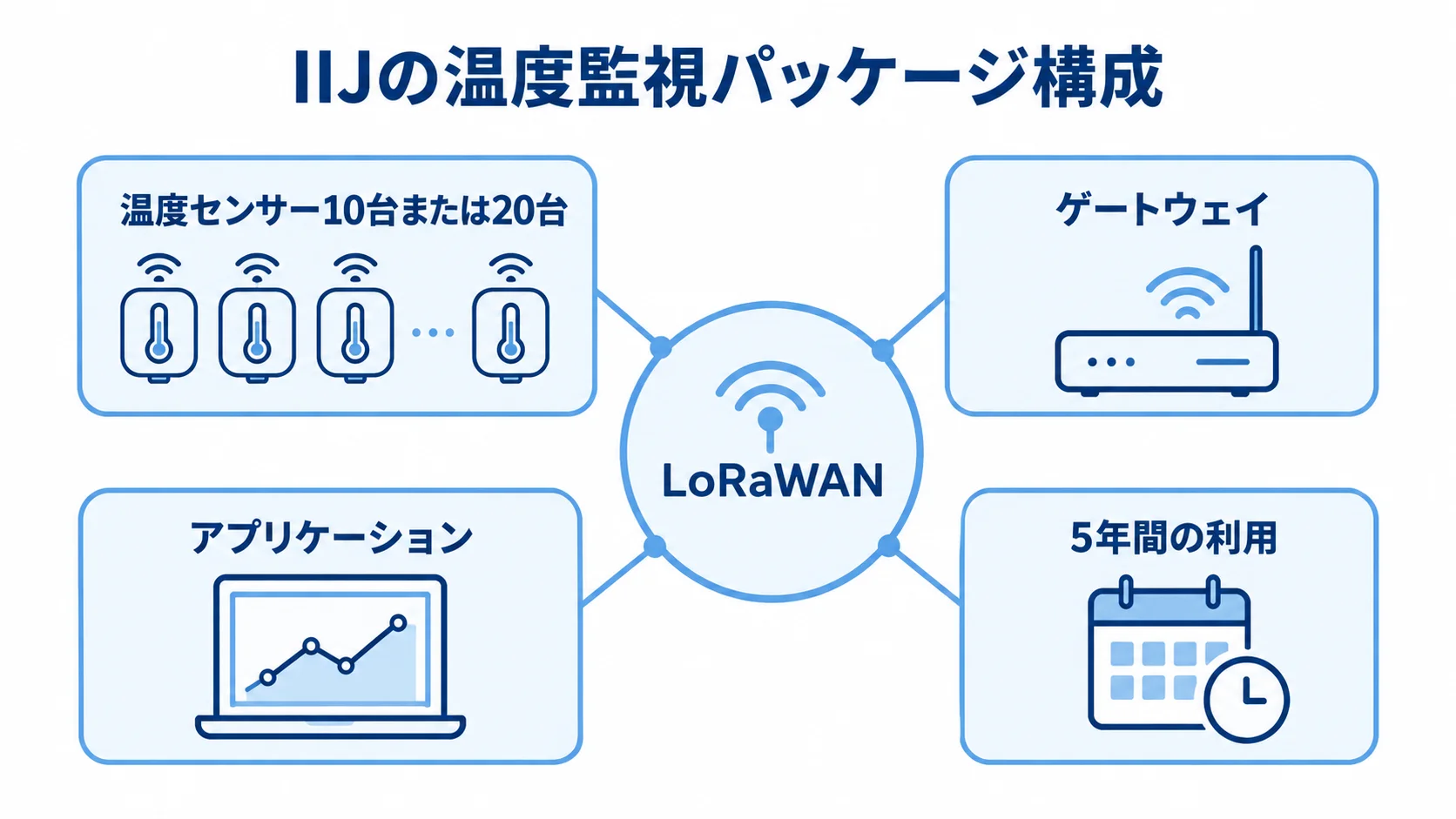 IIJのLoRaWAN温度監視パッケージの構成要素 LoRaWANを中心に、温度センサー、ゲートウェイ、アプリケーション、5年間の利用を結んだIIJの温度監視パッケージ図