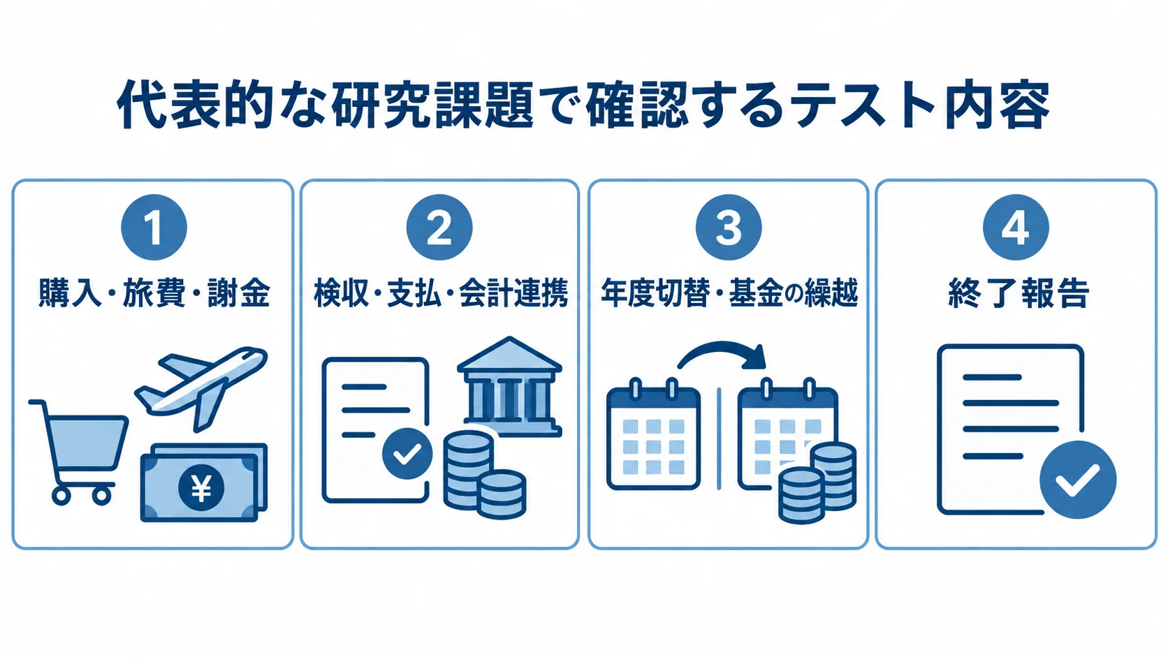代表的な研究課題のテストで確認する購入、会計連携、年度切替、終了報告の4場面を並べたパネル図。